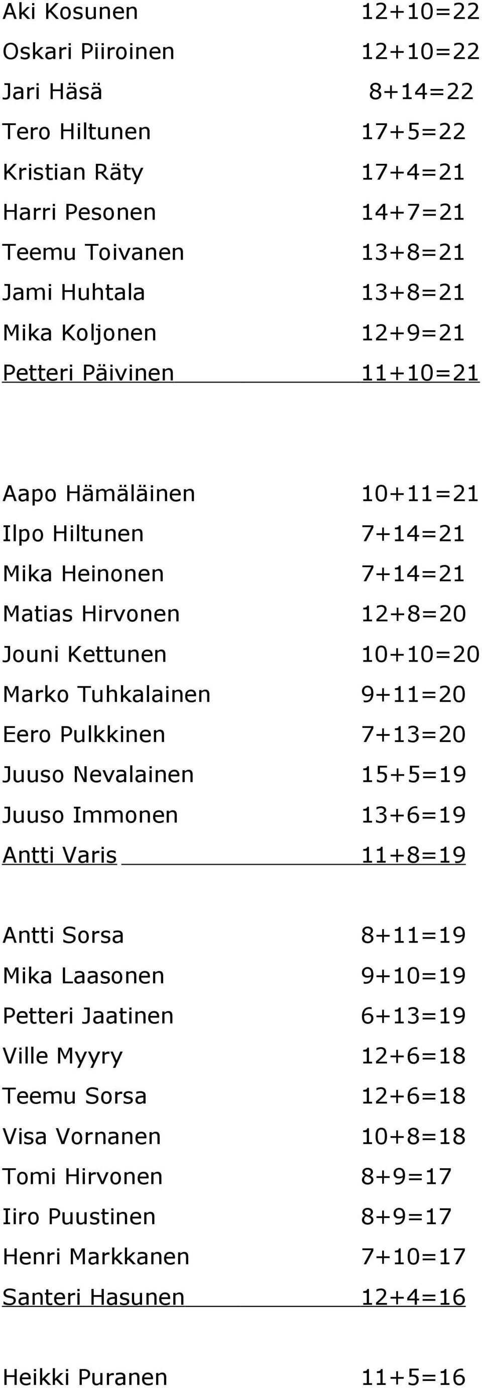 Tuhkalainen 9+11=20 Eero Pulkkinen 7+13=20 Juuso Nevalainen 15+5=19 Juuso Immonen 13+6=19 Antti Varis 11+8=19 Antti Sorsa 8+11=19 Mika Laasonen 9+10=19 Petteri Jaatinen