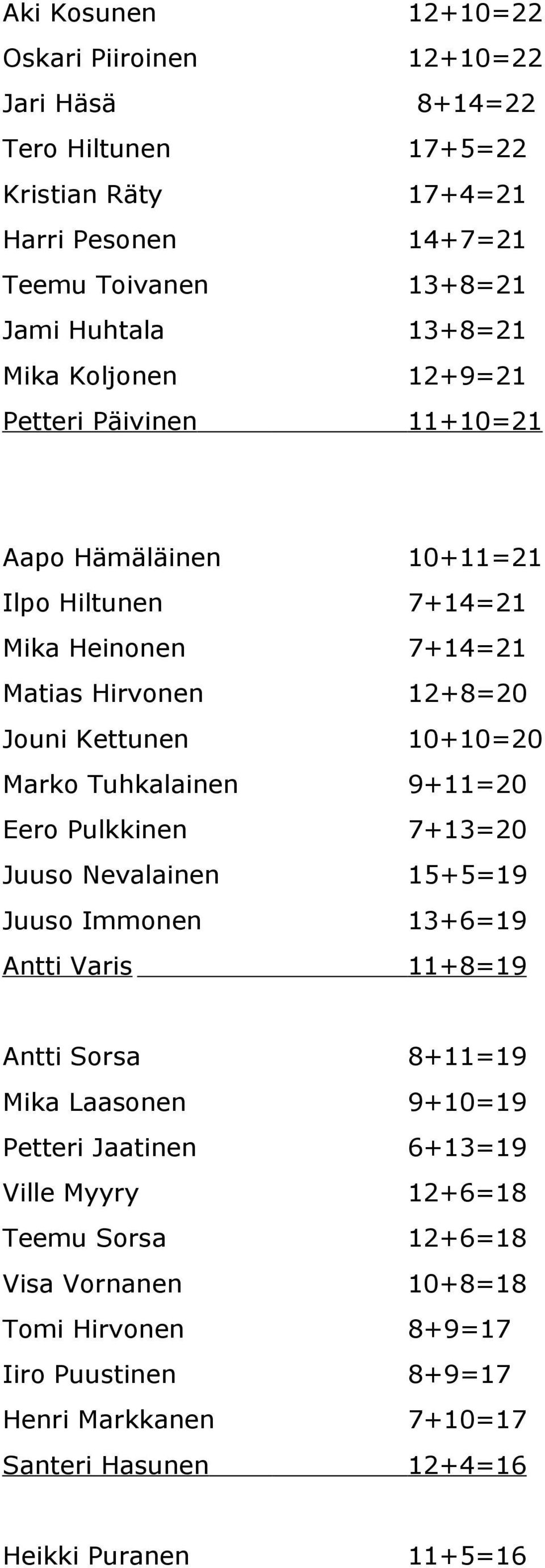 Tuhkalainen 9+11=20 Eero Pulkkinen 7+13=20 Juuso Nevalainen 15+5=19 Juuso Immonen 13+6=19 Antti Varis 11+8=19 Antti Sorsa 8+11=19 Mika Laasonen 9+10=19 Petteri Jaatinen