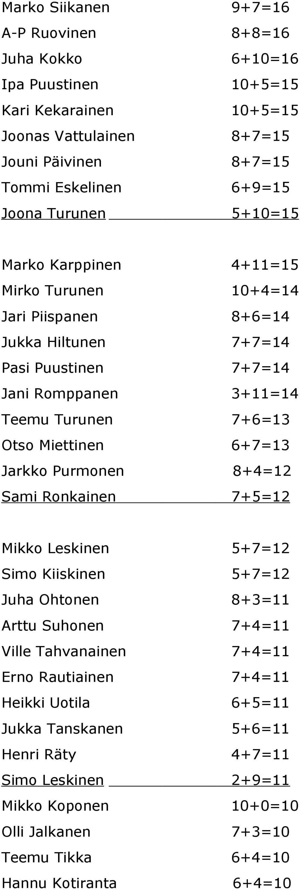 Otso Miettinen 6+7=13 Jarkko Purmonen 8+4=12 Sami Ronkainen 7+5=12 Mikko Leskinen 5+7=12 Simo Kiiskinen 5+7=12 Juha Ohtonen 8+3=11 Arttu Suhonen 7+4=11 Ville Tahvanainen 7+4=11