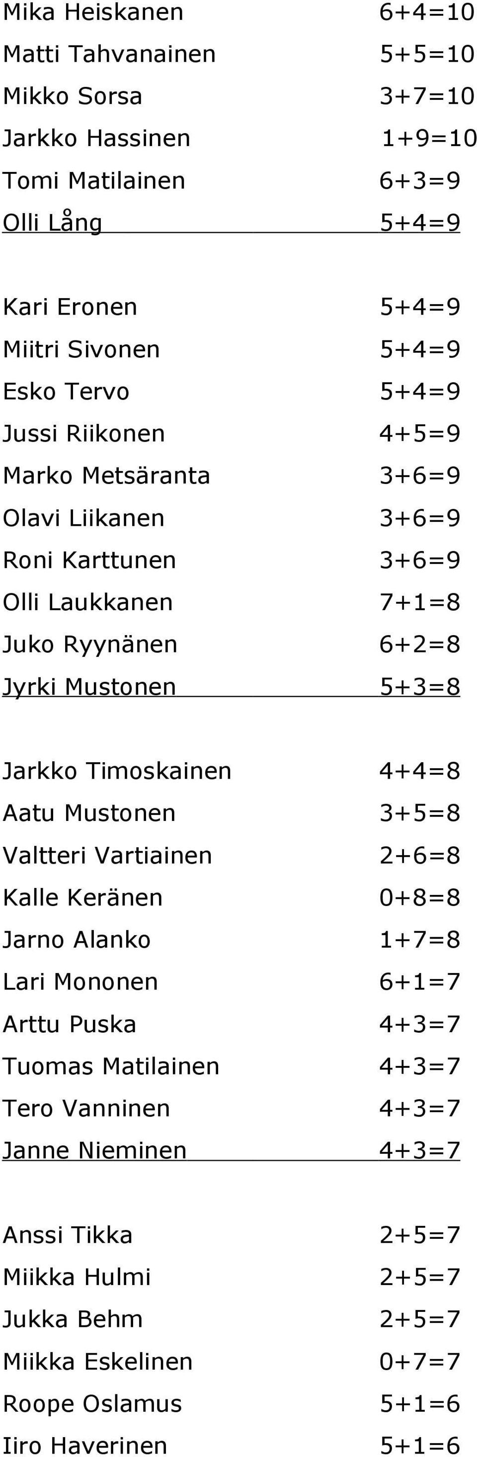 5+3=8 Jarkko Timoskainen 4+4=8 Aatu Mustonen 3+5=8 Valtteri Vartiainen 2+6=8 Kalle Keränen 0+8=8 Jarno Alanko 1+7=8 Lari Mononen 6+1=7 Arttu Puska 4+3=7 Tuomas