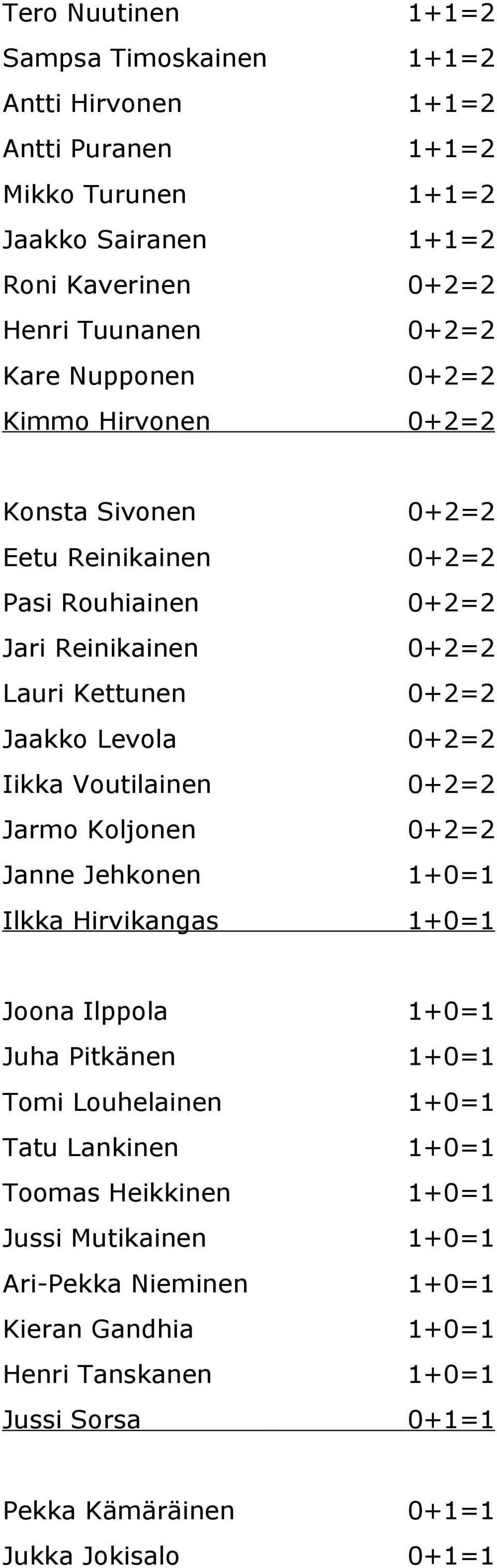 Iikka Voutilainen 0+2=2 Jarmo Koljonen 0+2=2 Janne Jehkonen 1+0=1 Ilkka Hirvikangas 1+0=1 Joona Ilppola 1+0=1 Juha Pitkänen 1+0=1 Tomi Louhelainen 1+0=1 Tatu Lankinen 1+0=1