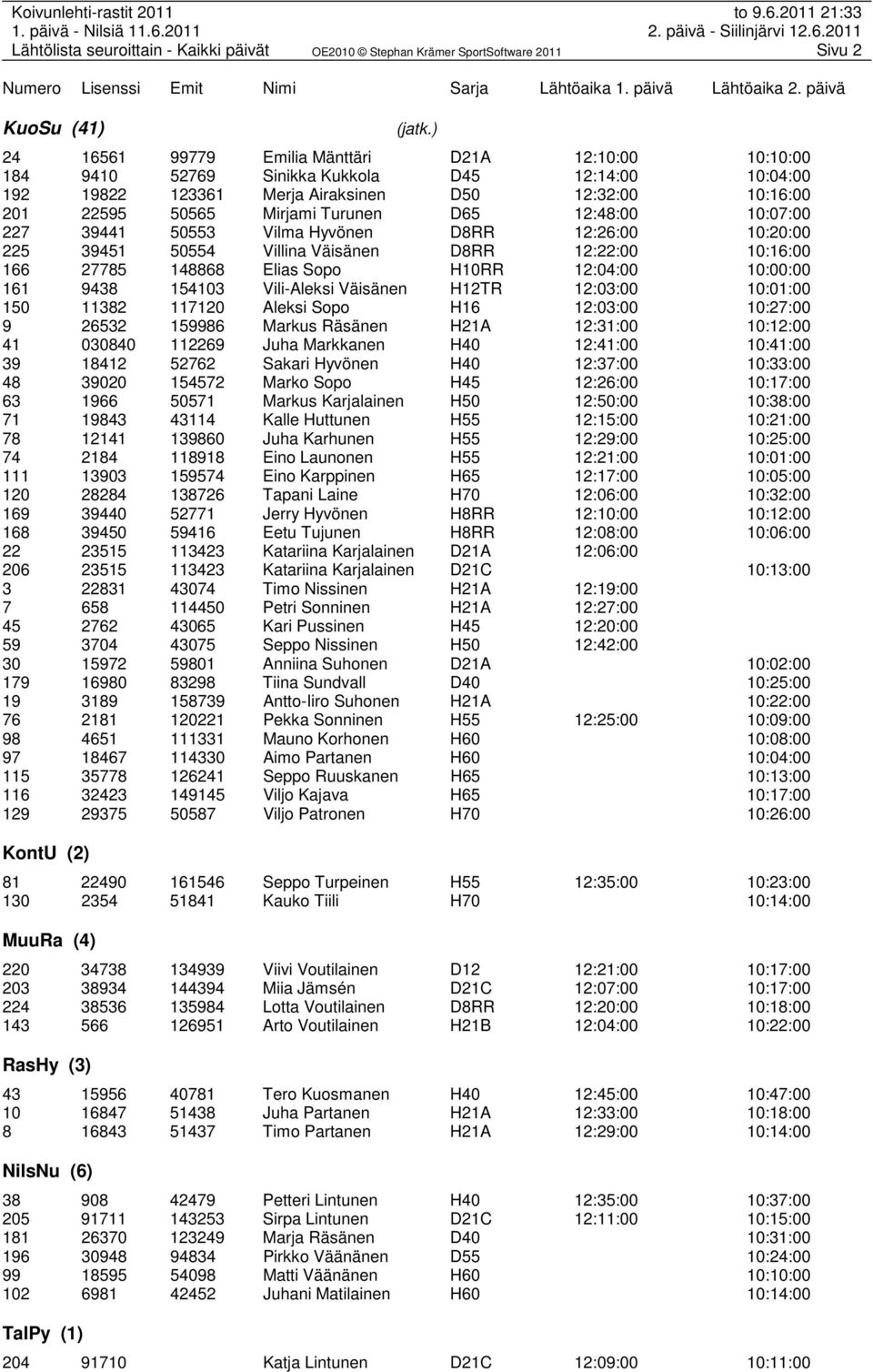 D65 12:48:00 10:07:00 227 39441 50553 Vilma Hyvönen D8RR 12:26:00 10:20:00 225 39451 50554 Villina Väisänen D8RR 12:22:00 10:16:00 166 27785 148868 Elias Sopo H10RR 12:04:00 10:00:00 161 9438 154103