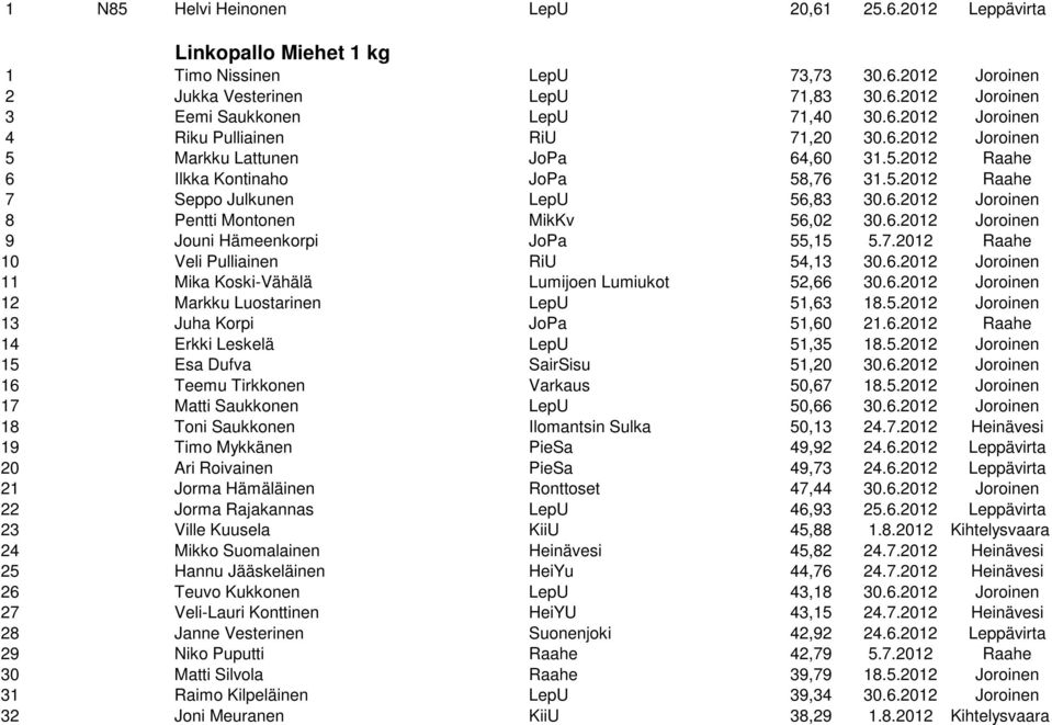 6.2012 Joroinen 9 Jouni Hämeenkorpi JoPa 55,15 5.7.2012 Raahe 10 Veli Pulliainen RiU 54,13 30.6.2012 Joroinen 11 Mika Koski-Vähälä Lumijoen Lumiukot 52,66 30.6.2012 Joroinen 12 Markku Luostarinen LepU 51,63 18.