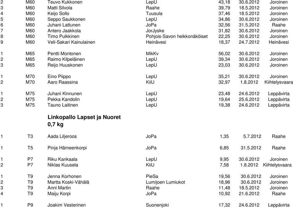 6.2012 Joroinen 2 M65 Raimo Kilpeläinen LepU 39,34 30.6.2012 Joroinen 3 M65 Reijo Huuskonen LepU 23,03 30.6.2012 Joroinen 1 M70 Eino Piippo LepU 35,21 30.6.2012 Joroinen 2 M70 Aaro Raassina KiiU 32,97 1.