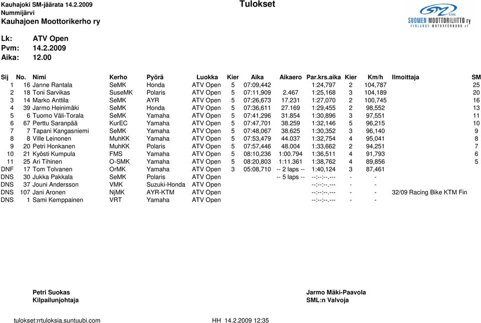 467 1:25,168 3 104,189 20 3 14 Marko Anttila SeMK AYR ATV Open 5 07:26,673 17.231 1:27,070 2 100,745 16 4 39 Jarmo Heinimäki SeMK Honda ATV Open 5 07:36,611 27.