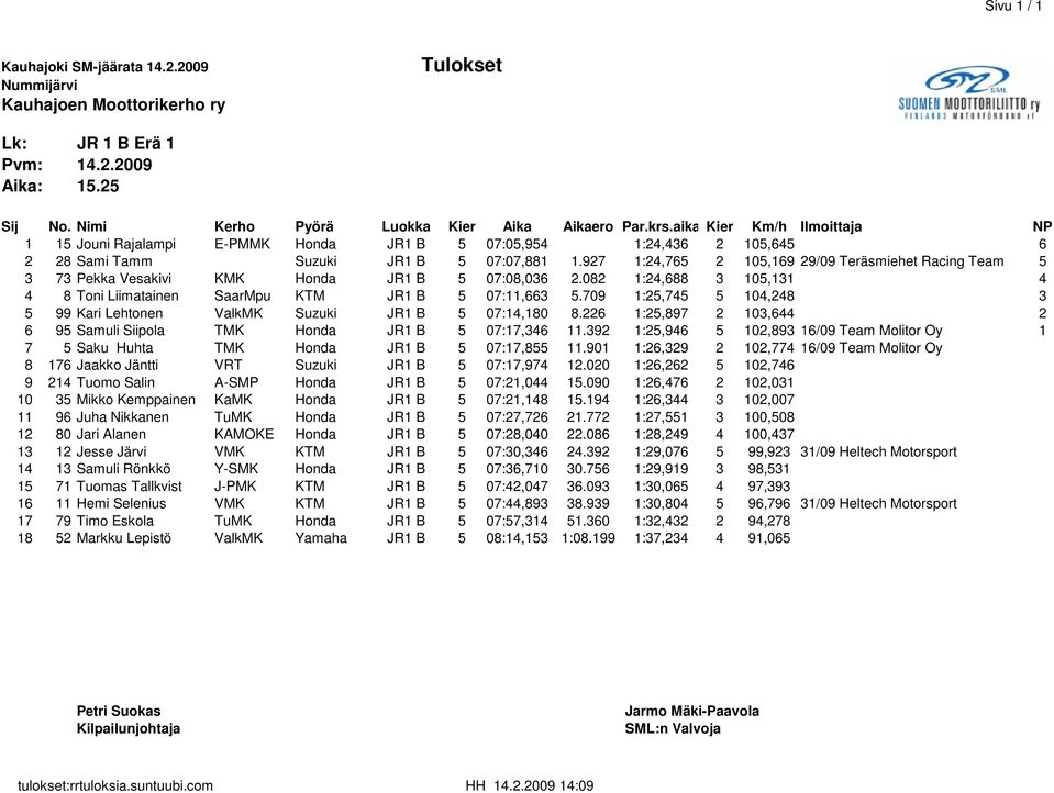 927 1:24,765 2 105,169 29/09 Teräsmiehet Racing Team 5 3 73 Pekka Vesakivi KMK Honda JR1 B 5 07:08,036 2.082 1:24,688 3 105,131 4 4 8 Toni Liimatainen SaarMpu KTM JR1 B 5 07:11,663 5.