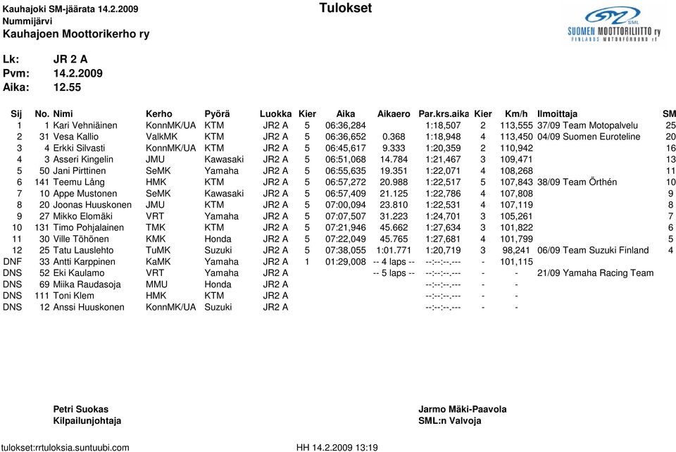 368 1:18,948 4 113,450 04/09 Suomen Euroteline 20 3 4 Erkki Silvasti KonnMK/UA KTM JR2 A 5 06:45,617 9.333 1:20,359 2 110,942 16 4 3 Asseri Kingelin JMU Kawasaki JR2 A 5 06:51,068 14.