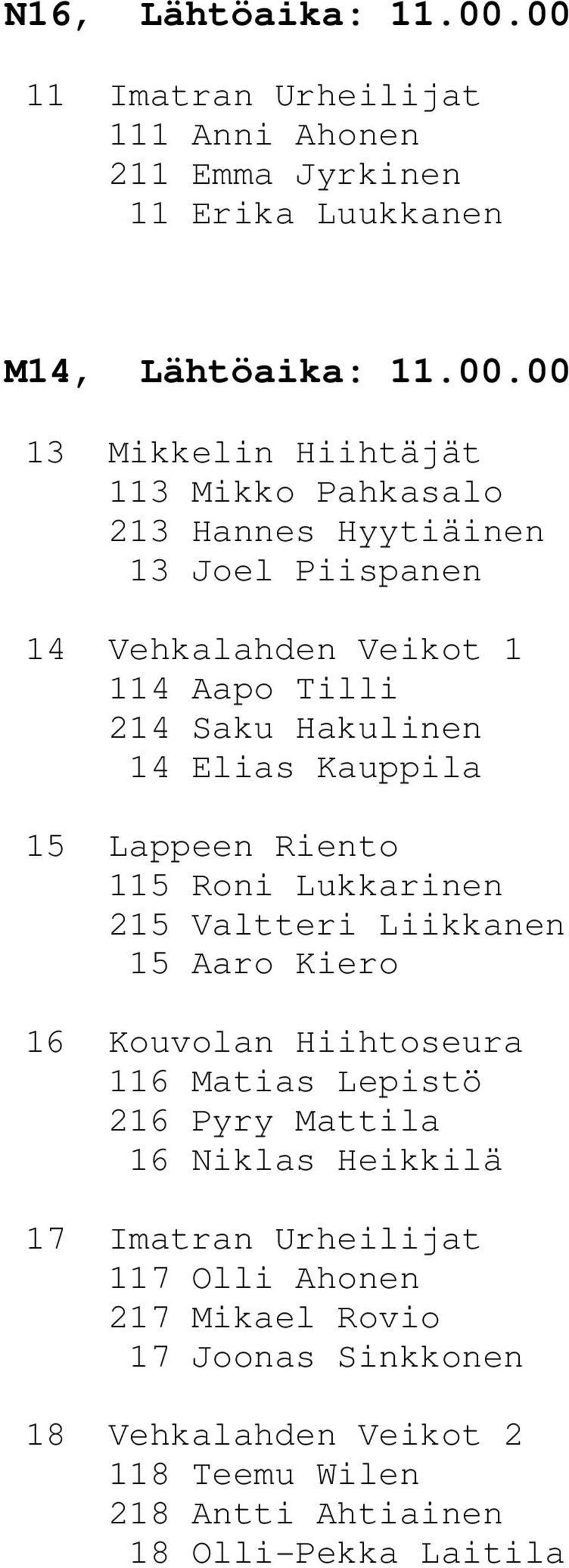 Hannes Hyytiäinen 13 Joel Piispanen 14 Vehkalahden Veikot 1 114 Aapo Tilli 214 Saku Hakulinen 14 Elias Kauppila 15 Lappeen Riento 115 Roni