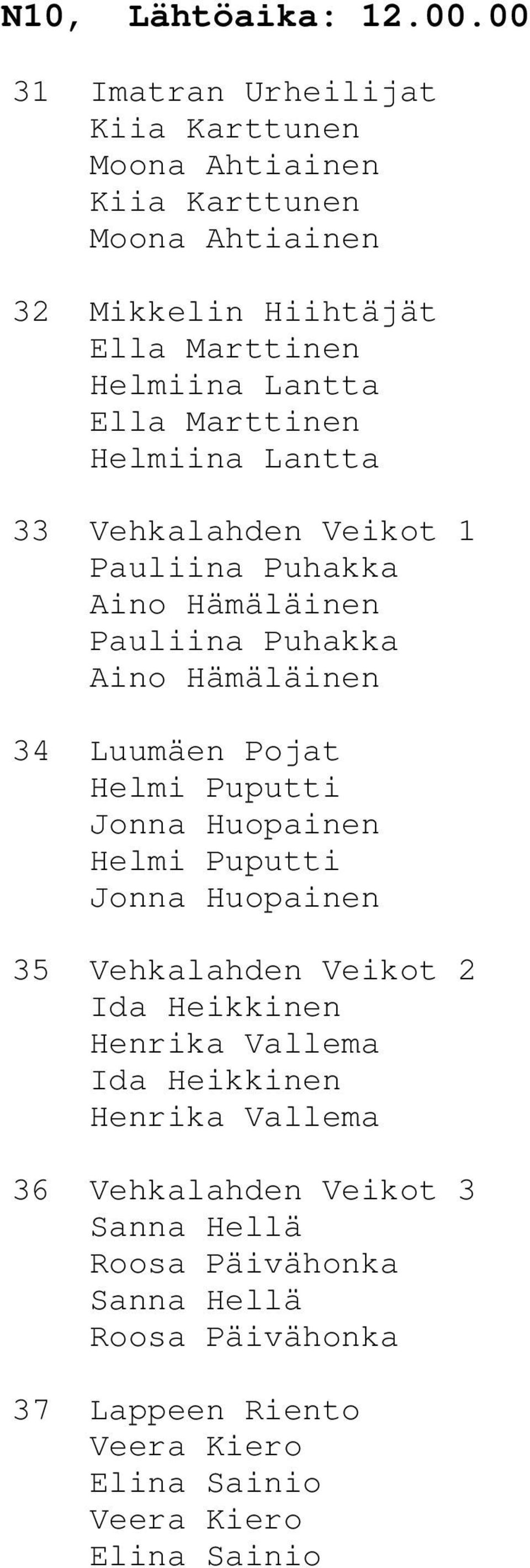 Marttinen Helmiina Lantta 33 Vehkalahden Veikot 1 Pauliina Puhakka Aino Hämäläinen Pauliina Puhakka Aino Hämäläinen 34 Luumäen Pojat Helmi Puputti