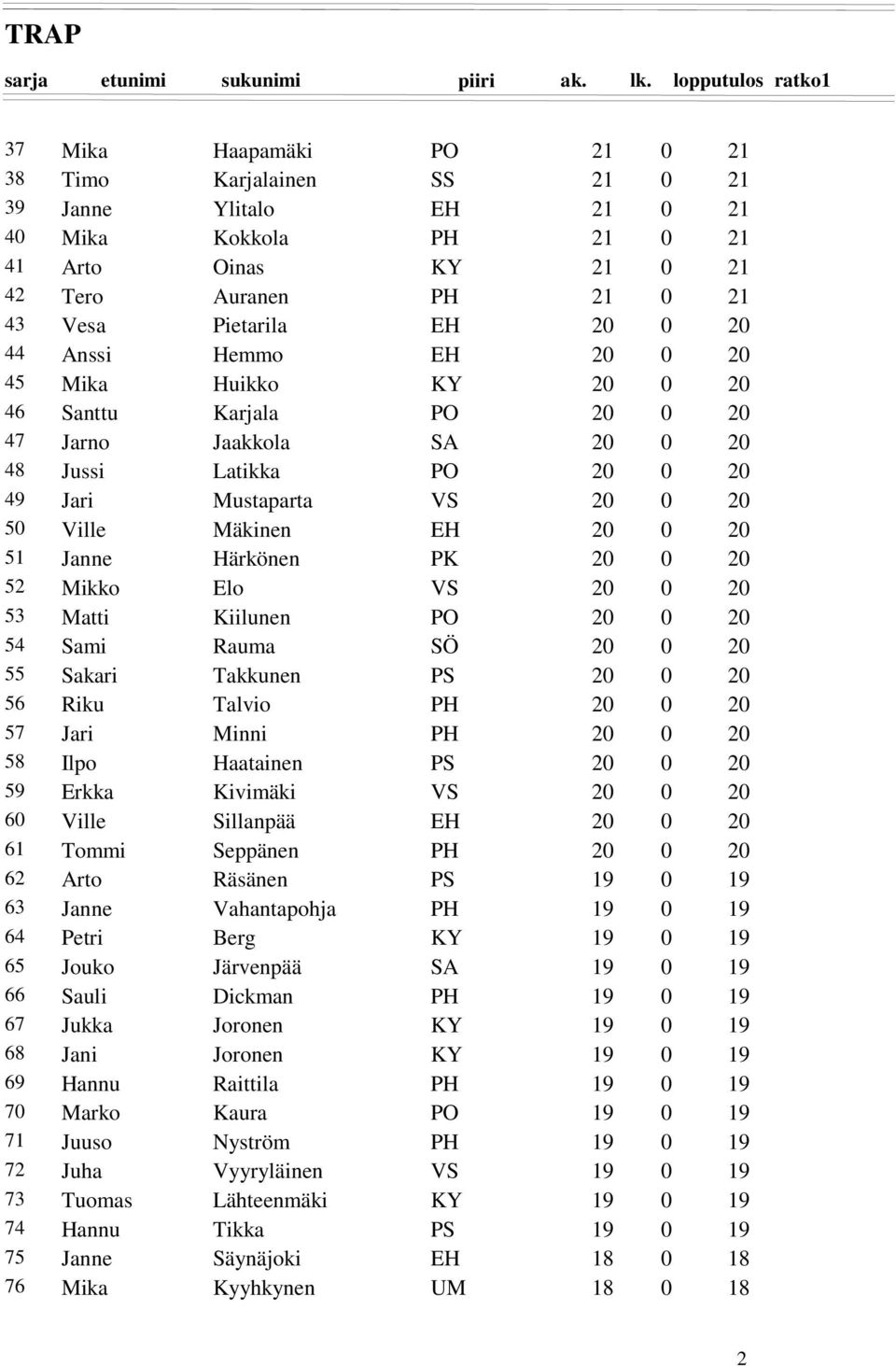 2 2 55 Sakari Takkunen PS 2 2 56 Riku Talvio PH 2 2 57 Jari Minni PH 2 2 58 Ilpo Haatainen PS 2 2 59 Erkka Kivimäki VS 2 2 6 Ville Sillanpää EH 2 2 61 Tommi Seppänen PH 2 2 62 Arto Räsänen PS 63