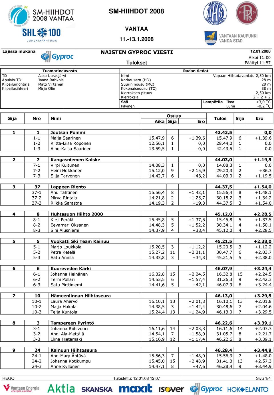 Virtanen Suurin nousu (MC) 28 m Kilpailusihteeri Mirja Olin Kokonaisnousu (TC) 88 m Kierroksen pituus 2,50 km Kierroksia 2 + 2 + 2 Sää Lämpötila Ilma +3,0 C Pilvinen Lumi -0,2 C Tulos Sija 1 1