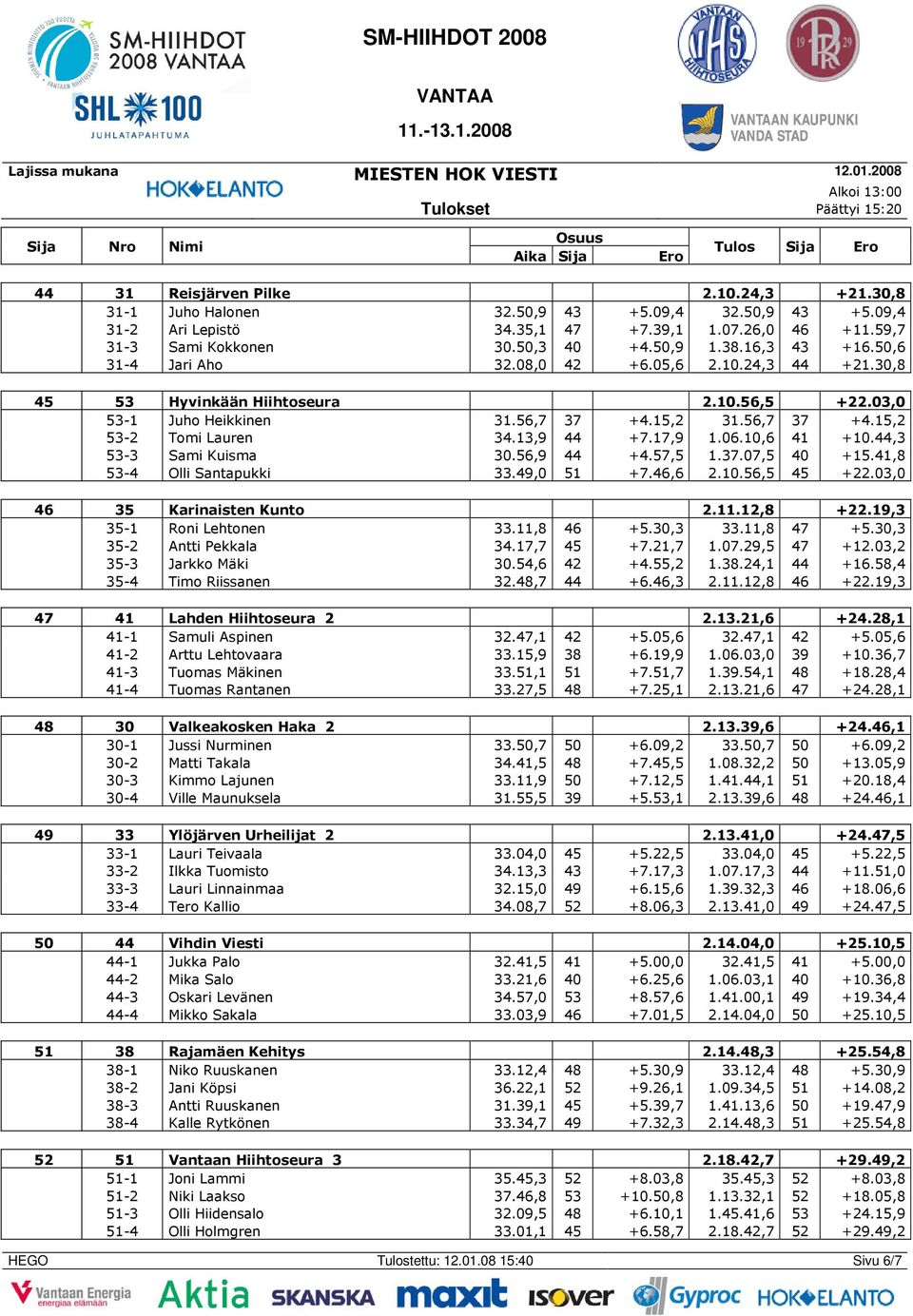 13,9 44 +7.17,9 1.06.10,6 41 +10.44,3 53-3 Sami Kuisma 30.56,9 44 +4.57,5 1.37.07,5 40 +15.41,8 53-4 Olli Santapukki 33.49,0 51 +7.46,6 2.10.56,5 45 +22.03,0 46 35 Karinaisten Kunto 2.11.12,8 +22.