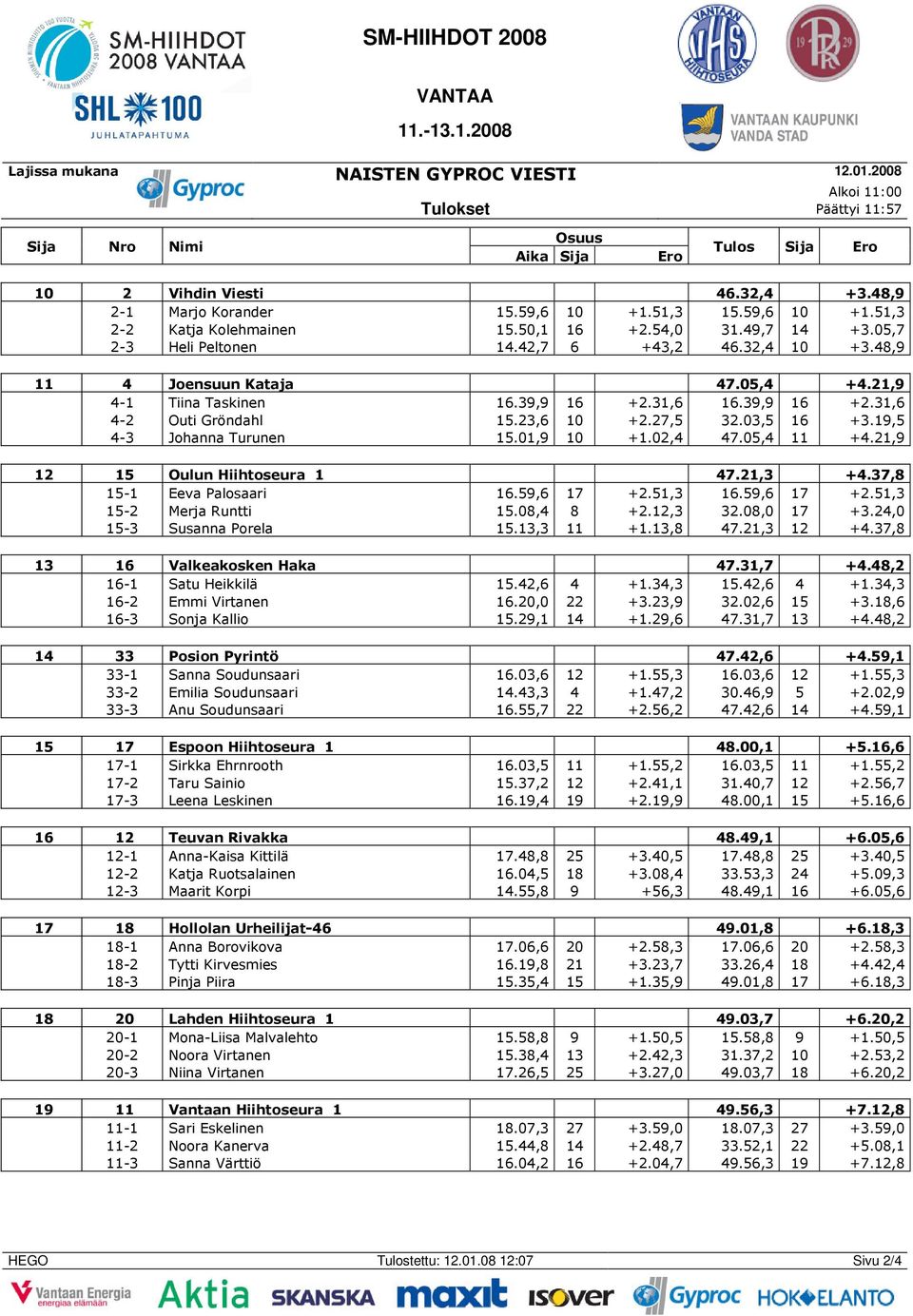 23,6 10 +2.27,5 32.03,5 16 +3.19,5 4-3 Johanna Turunen 15.01,9 10 +1.02,4 47.05,4 11 +4.21,9 12 15 Oulun Hiihtoseura 1 47.21,3 +4.37,8 15-1 Eeva Palosaari 16.59,6 17 +2.51,3 16.59,6 17 +2.51,3 15-2 Merja Runtti 15.