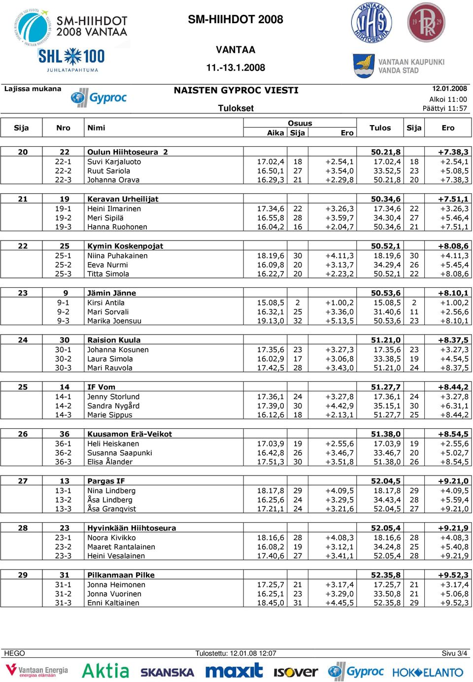 55,8 28 +3.59,7 34.30,4 27 +5.46,4 19-3 Hanna Ruohonen 16.04,2 16 +2.04,7 50.34,6 21 +7.51,1 22 25 Kymin Koskenpojat 50.52,1 +8.08,6 25-1 Niina Puhakainen 18.19,6 30 +4.11,3 18.19,6 30 +4.11,3 25-2 Eeva Nurmi 16.