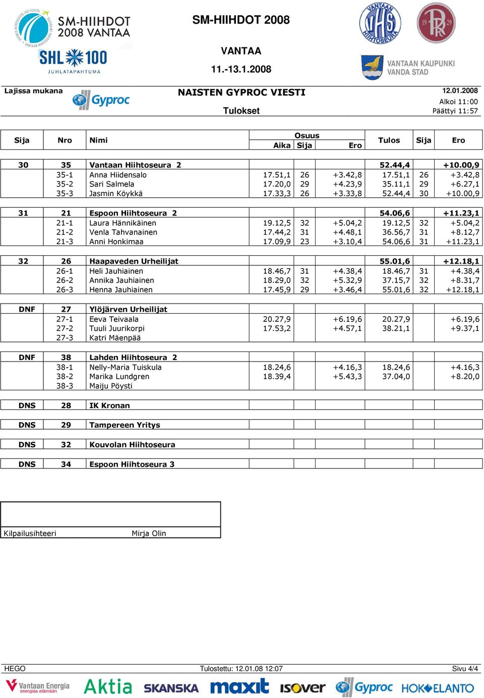 04,2 19.12,5 32 +5.04,2 21-2 Venla Tahvanainen 17.44,2 31 +4.48,1 36.56,7 31 +8.12,7 21-3 Anni Honkimaa 17.09,9 23 +3.10,4 54.06,6 31 +11.23,1 32 26 Haapaveden Urheilijat 55.01,6 +12.