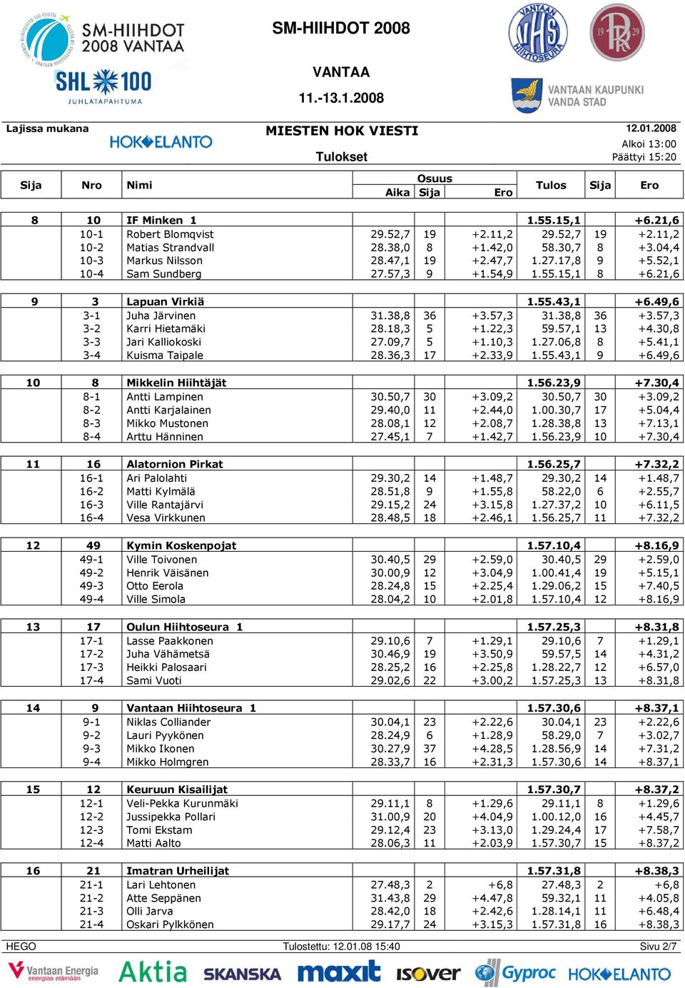 18,3 5 +1.22,3 59.57,1 13 +4.30,8 3-3 Jari Kalliokoski 27.09,7 5 +1.10,3 1.27.06,8 8 +5.41,1 3-4 Kuisma Taipale 28.36,3 17 +2.33,9 1.55.43,1 9 +6.49,6 10 8 Mikkelin Hiihtäjät 1.56.23,9 +7.
