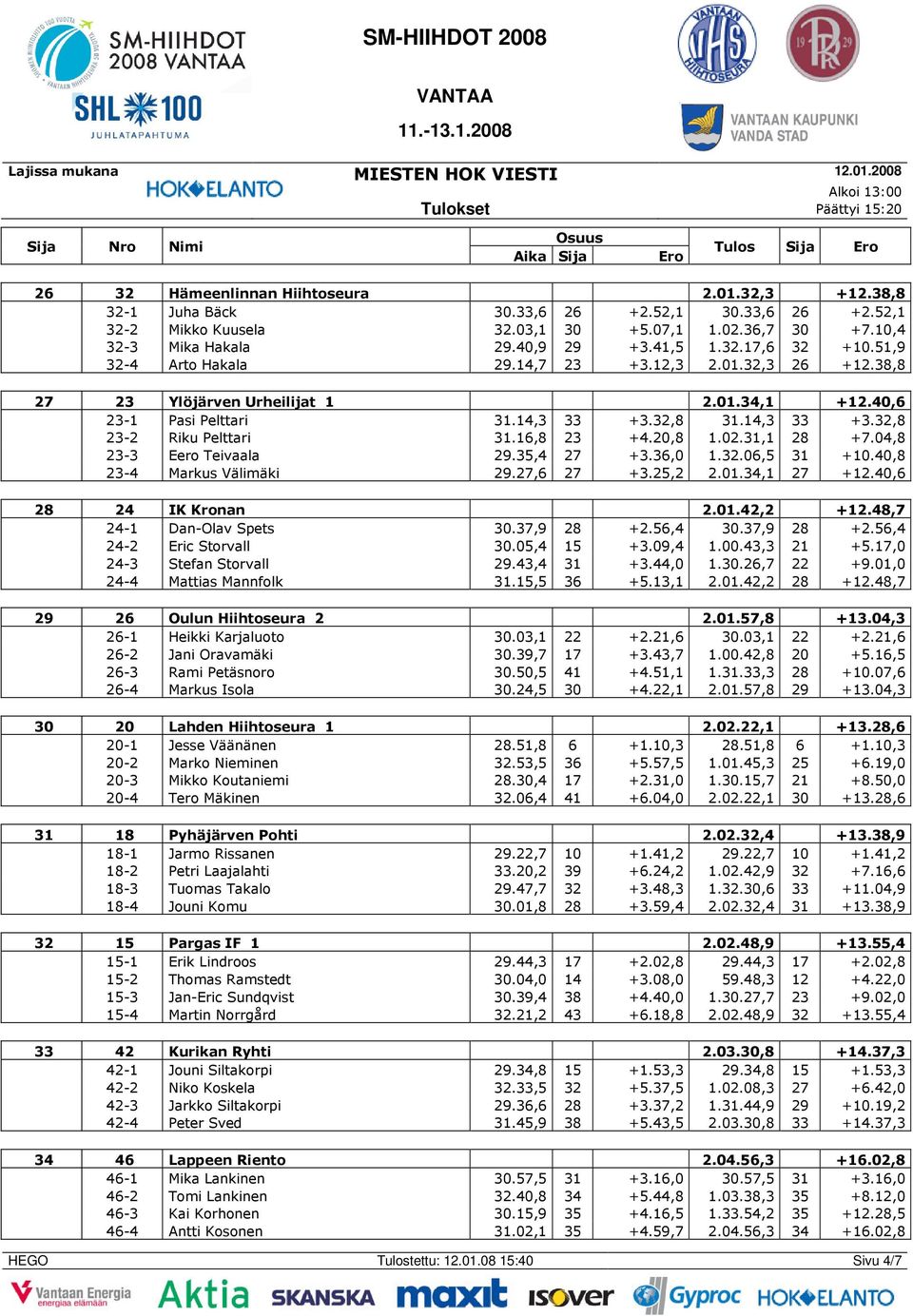 32,8 31.14,3 33 +3.32,8 23-2 Riku Pelttari 31.16,8 23 +4.20,8 1.02.31,1 28 +7.04,8 23-3 Eero Teivaala 29.35,4 27 +3.36,0 1.32.06,5 31 +10.40,8 23-4 Markus Välimäki 29.27,6 27 +3.25,2 2.01.34,1 27 +12.