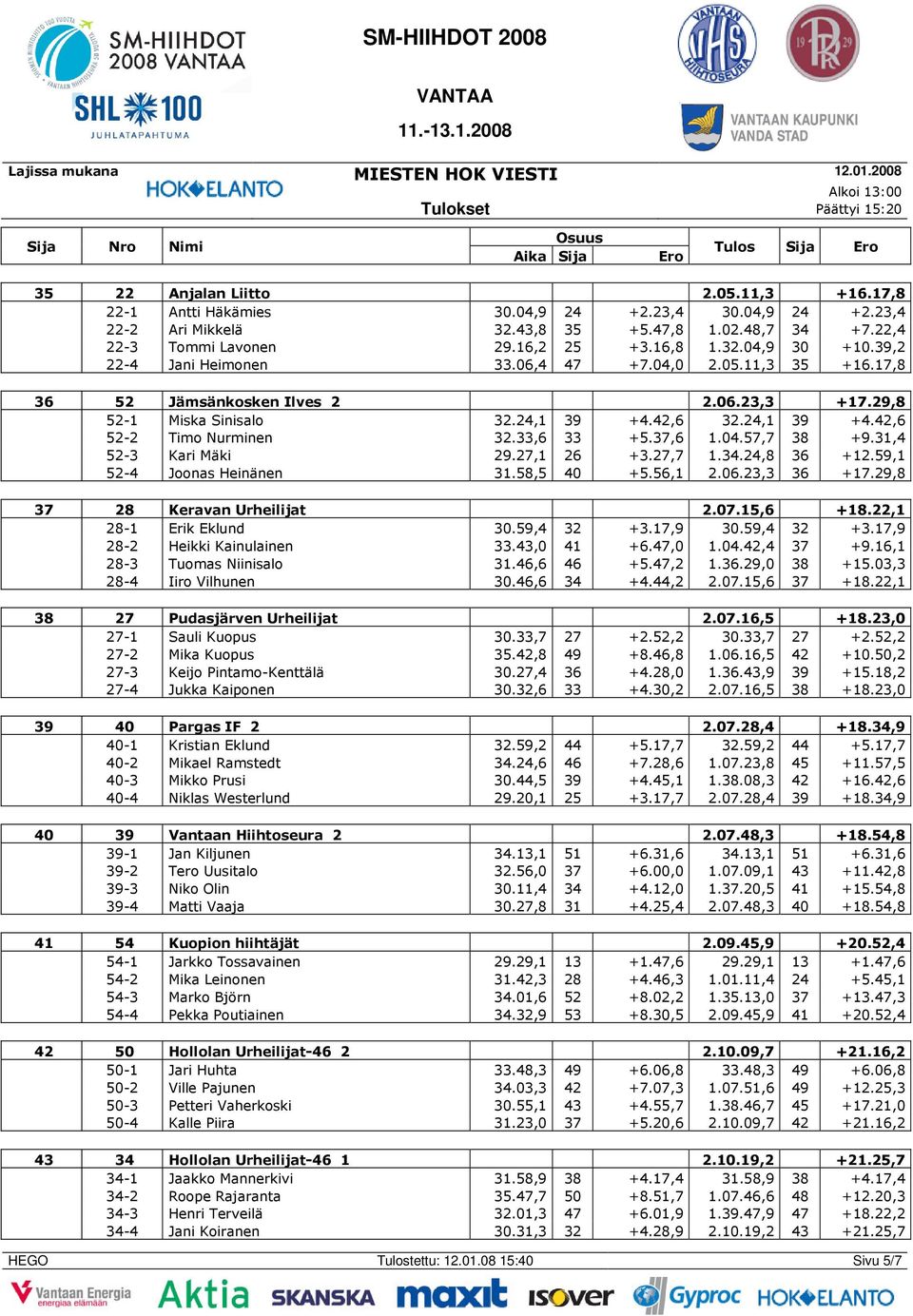33,6 33 +5.37,6 1.04.57,7 38 +9.31,4 52-3 Kari Mäki 29.27,1 26 +3.27,7 1.34.24,8 36 +12.59,1 52-4 Joonas Heinänen 31.58,5 40 +5.56,1 2.06.23,3 36 +17.29,8 37 28 Keravan Urheilijat 2.07.15,6 +18.