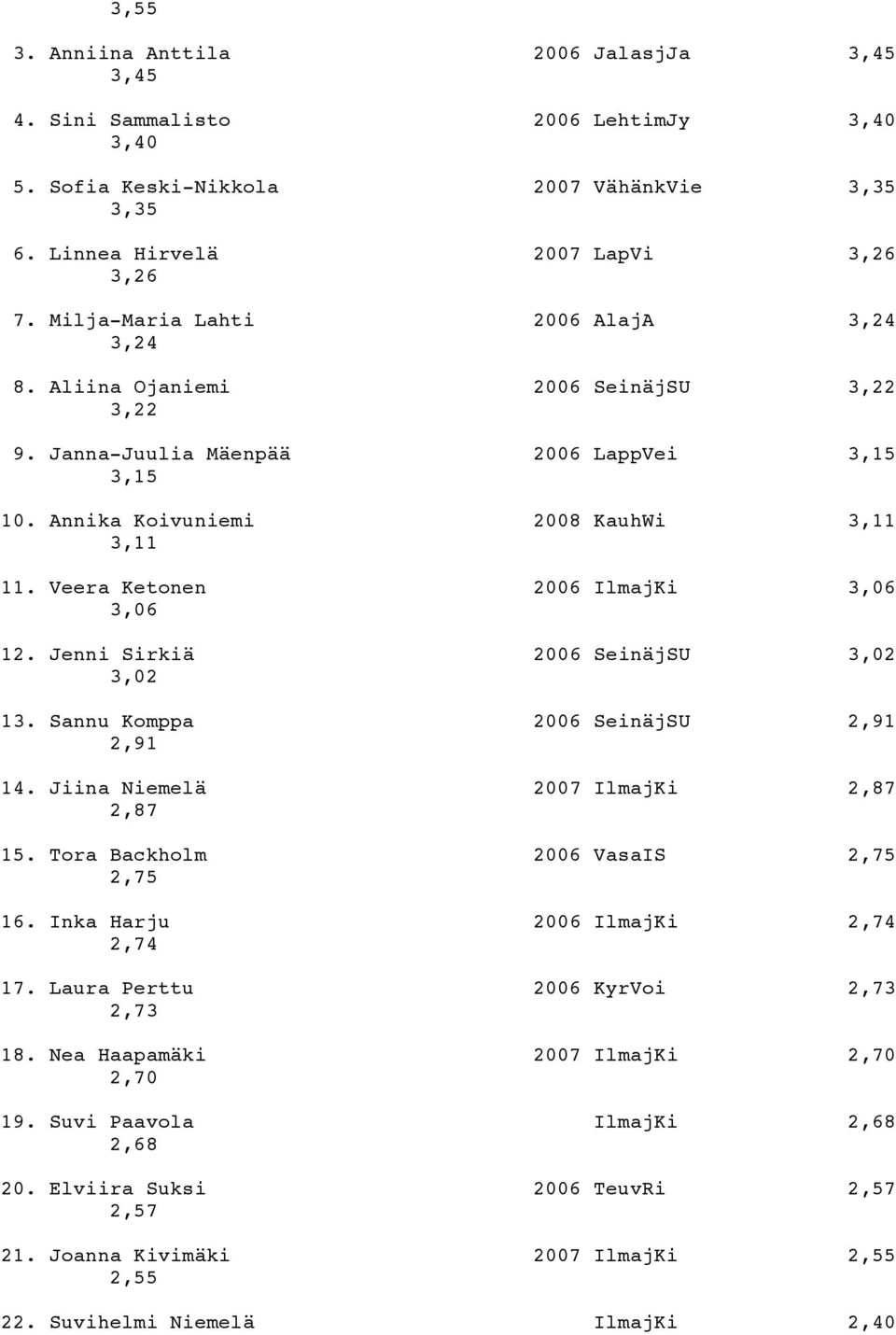 Veera Ketonen 2006 IlmajKi 3,06 3,06 12. Jenni Sirkiä 2006 SeinäjSU 3,02 3,02 13. Sannu Komppa 2006 SeinäjSU 2,91 2,91 14. Jiina Niemelä 2007 IlmajKi 2,87 2,87 15.