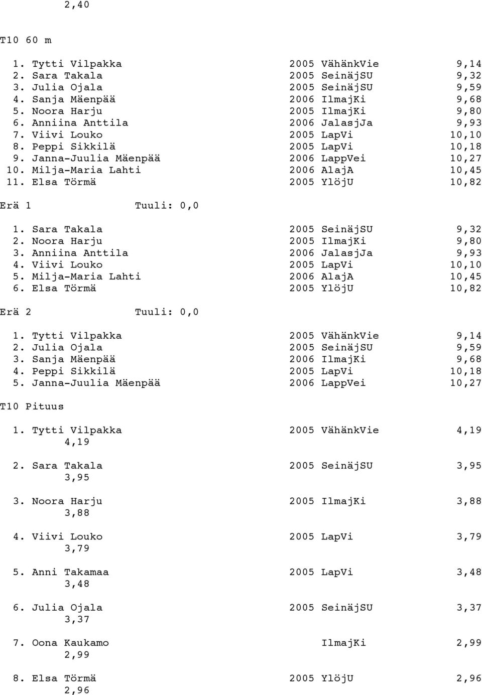 Elsa Törmä 2005 YlöjU 10,82 Erä 1 Tuuli: 0,0 1. Sara Takala 2005 SeinäjSU 9,32 2. Noora Harju 2005 IlmajKi 9,80 3. Anniina Anttila 2006 JalasjJa 9,93 4. Viivi Louko 2005 LapVi 10,10 5.