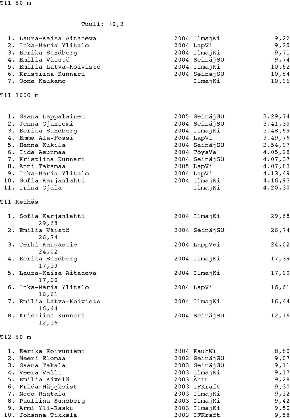 41,35 3. Eerika Sundberg 2004 IlmajKi 3.48,69 4. Emma Ala-Fossi 2004 LapVi 3.49,76 5. Henna Kukila 2004 SeinäjSU 3.54,97 6. Iida Asunmaa 2004 TöysVe 4.05,28 7. Kristiina Kunnari 2004 SeinäjSU 4.