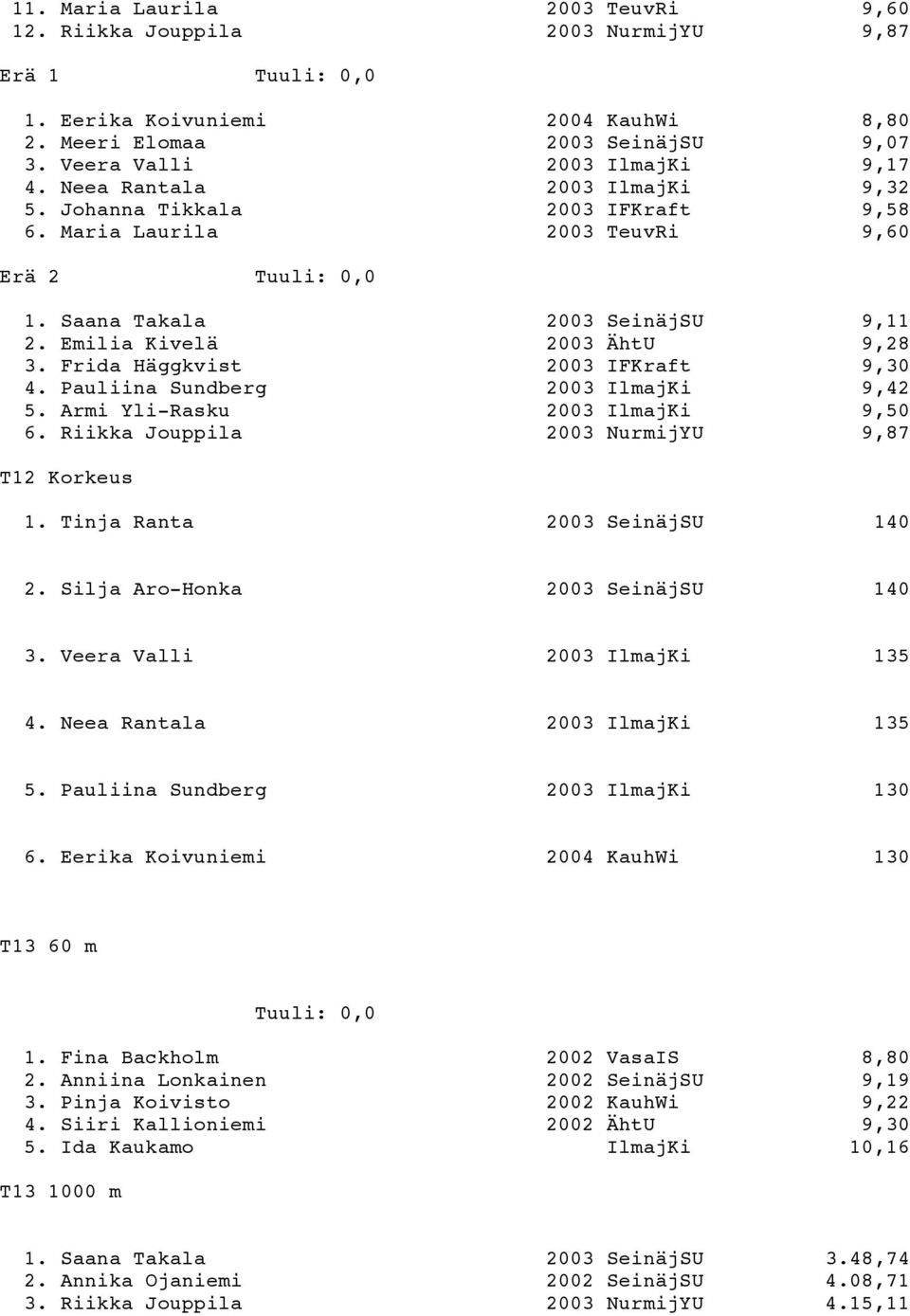 Frida Häggkvist 2003 IFKraft 9,30 4. Pauliina Sundberg 2003 IlmajKi 9,42 5. Armi Yli-Rasku 2003 IlmajKi 9,50 6. Riikka Jouppila 2003 NurmijYU 9,87 T12 Korkeus 1. Tinja Ranta 2003 SeinäjSU 140 2.