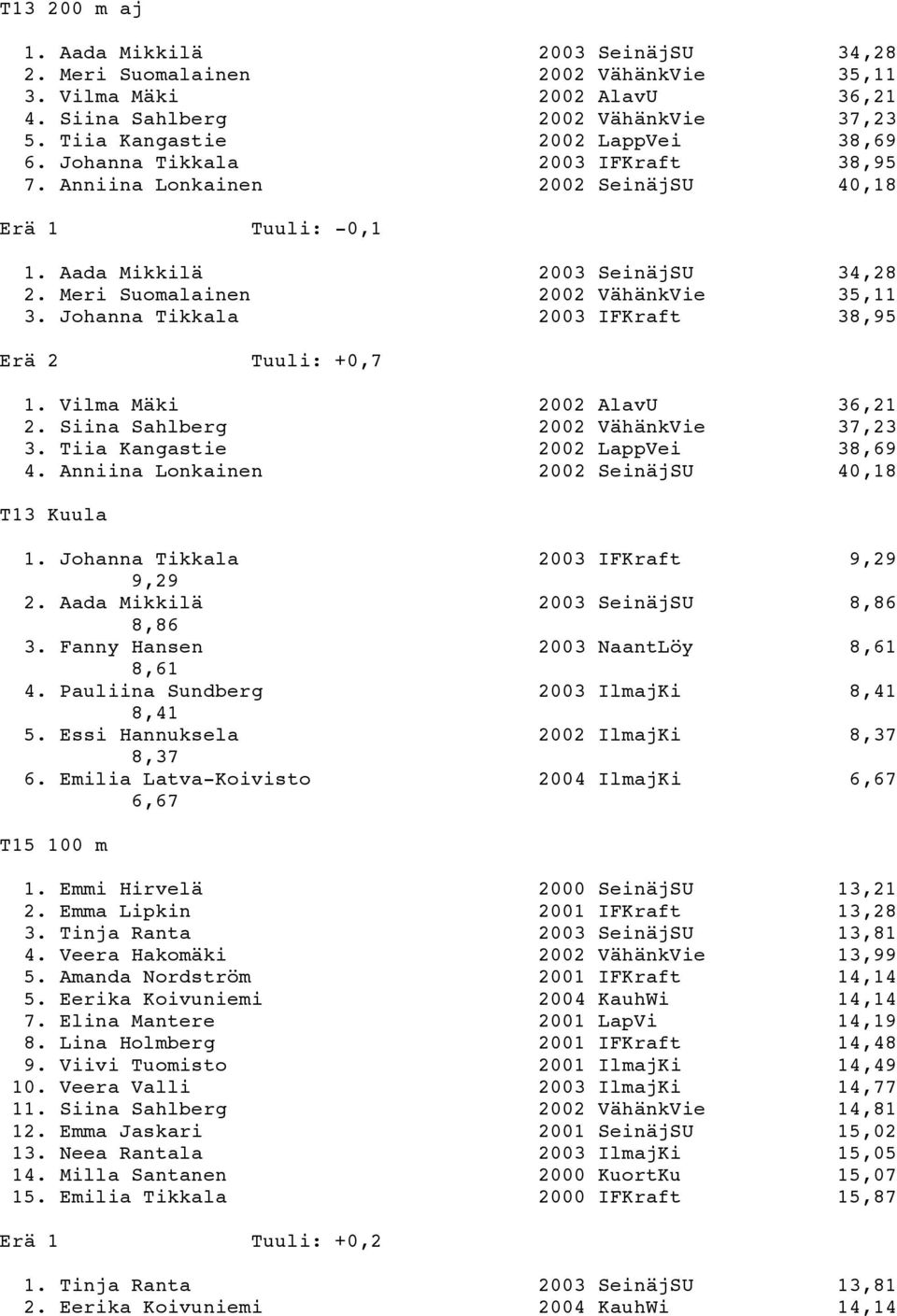 Johanna Tikkala 2003 IFKraft 38,95 Erä 2 Tuuli: +0,7 1. Vilma Mäki 2002 AlavU 36,21 2. Siina Sahlberg 2002 VähänkVie 37,23 3. Tiia Kangastie 2002 LappVei 38,69 4.