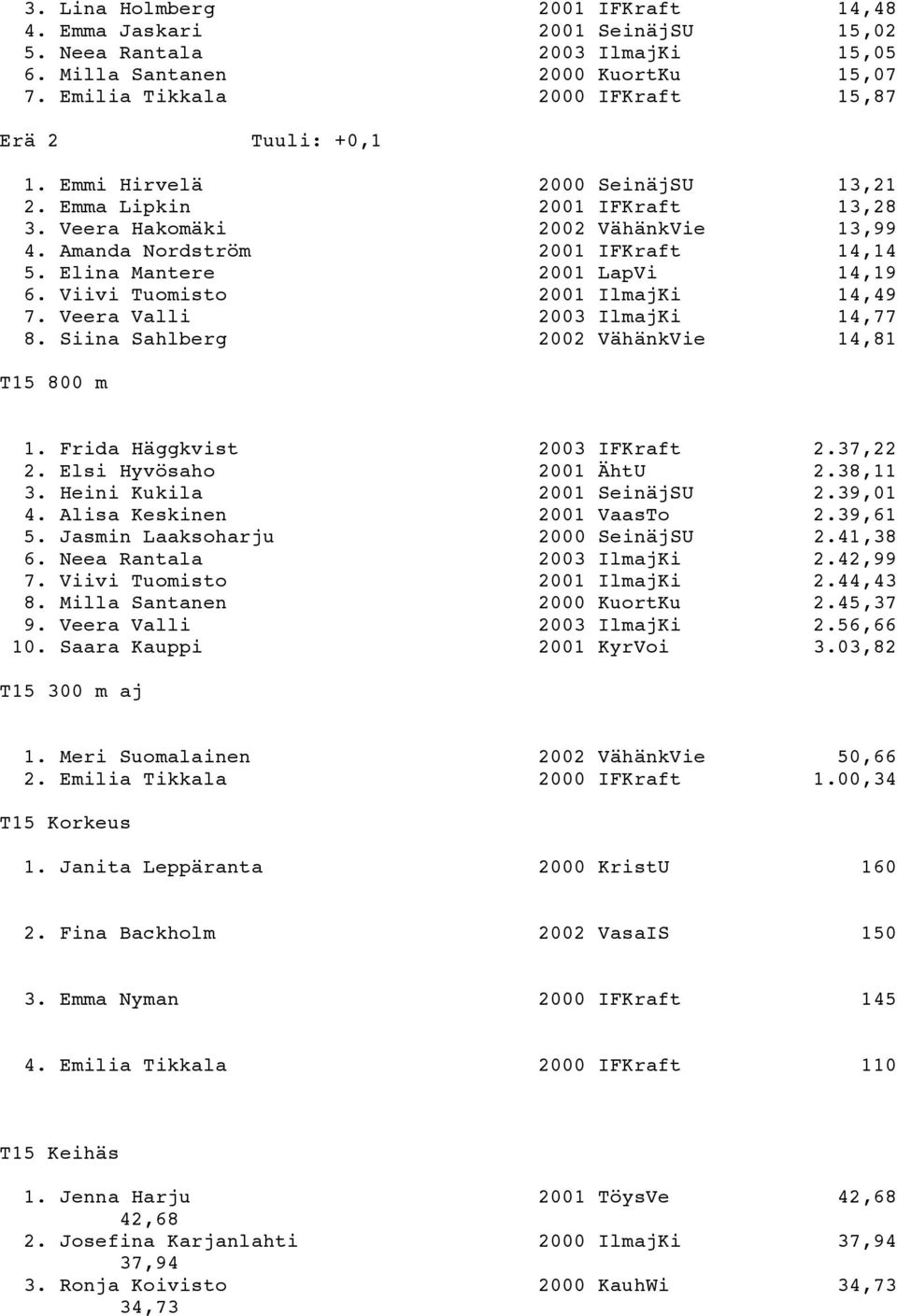 Amanda Nordström 2001 IFKraft 14,14 5. Elina Mantere 2001 LapVi 14,19 6. Viivi Tuomisto 2001 IlmajKi 14,49 7. Veera Valli 2003 IlmajKi 14,77 8. Siina Sahlberg 2002 VähänkVie 14,81 T15 800 m 1.