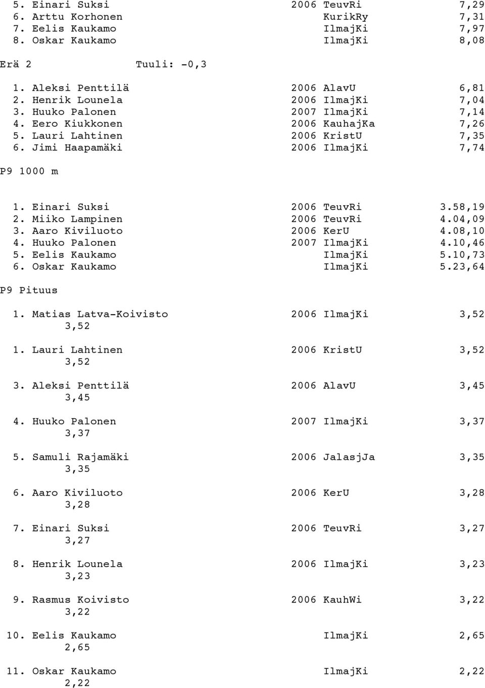 Einari Suksi 2006 TeuvRi 3.58,19 2. Miiko Lampinen 2006 TeuvRi 4.04,09 3. Aaro Kiviluoto 2006 KerU 4.08,10 4. Huuko Palonen 2007 IlmajKi 4.10,46 5. Eelis Kaukamo IlmajKi 5.10,73 6.