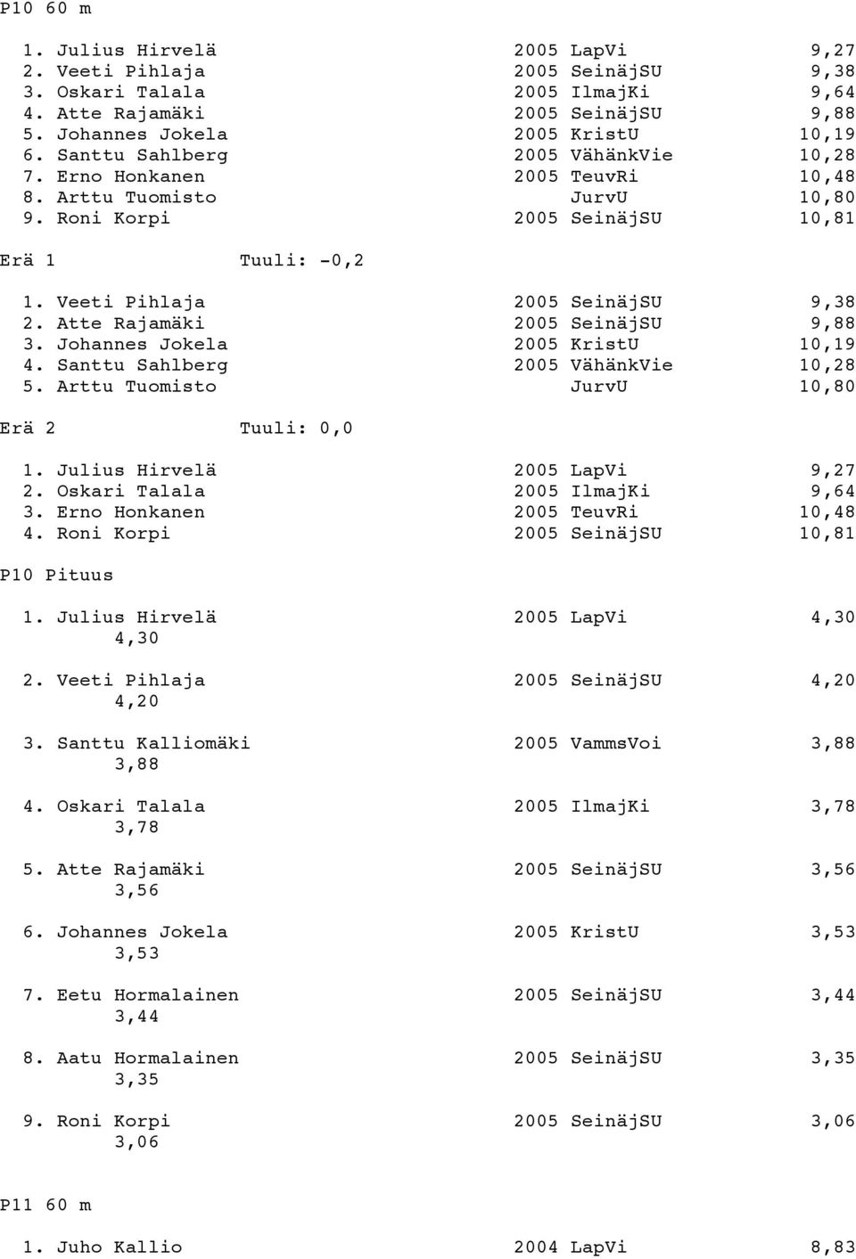 Atte Rajamäki 2005 SeinäjSU 9,88 3. Johannes Jokela 2005 KristU 10,19 4. Santtu Sahlberg 2005 VähänkVie 10,28 5. Arttu Tuomisto JurvU 10,80 Erä 2 Tuuli: 0,0 1. Julius Hirvelä 2005 LapVi 9,27 2.