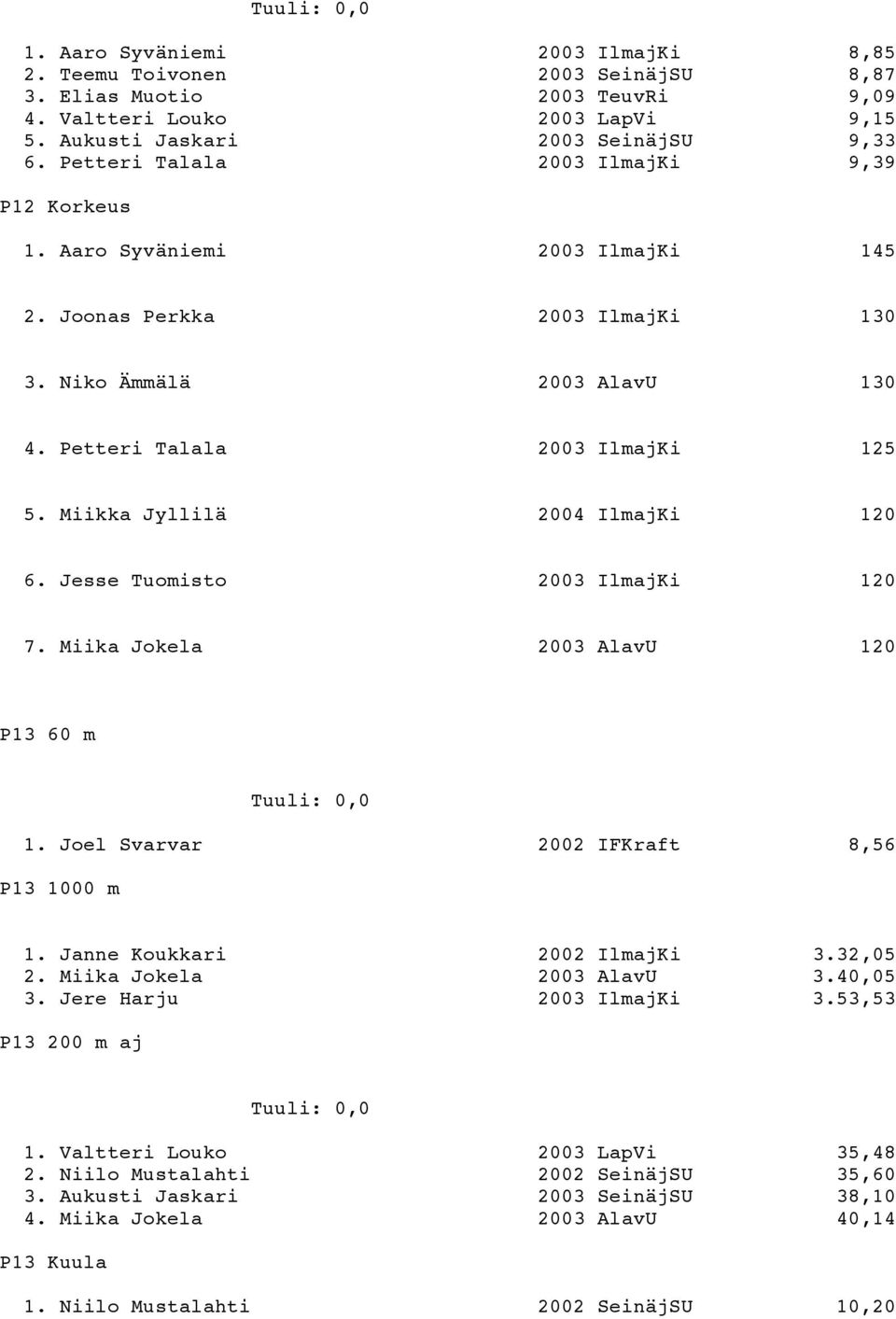 Miikka Jyllilä 2004 IlmajKi 120 6. Jesse Tuomisto 2003 IlmajKi 120 7. Miika Jokela 2003 AlavU 120 P13 60 m Tuuli: 0,0 1. Joel Svarvar 2002 IFKraft 8,56 P13 1000 m 1. Janne Koukkari 2002 IlmajKi 3.