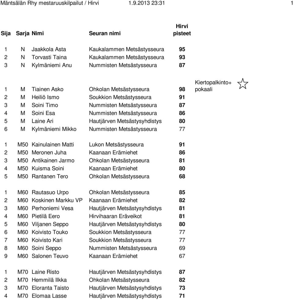 Tiainen Asko Ohkolan Metsästysseura 98 2 M Heiliö Ismo Soukkion Metsästysseura 91 3 M Soini Timo Nummisten Metsästysseura 87 4 M Soini Esa Nummisten Metsästysseura 86 5 M Laine Ari Hautjärven