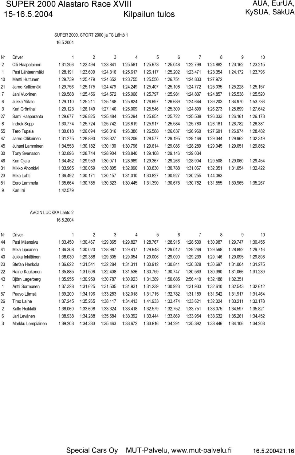 479 1:24.249 1:25.407 1:25.108 1:24.772 1:25.035 1:25.228 1:25.157 7 Jani Vuorinen 1:29.588 1:25.456 1:24.572 1:25.066 1:25.797 1:25.981 1:24.837 1:24.857 1:25.538 1:25.520 6 Jukka Ylitalo 1:29.