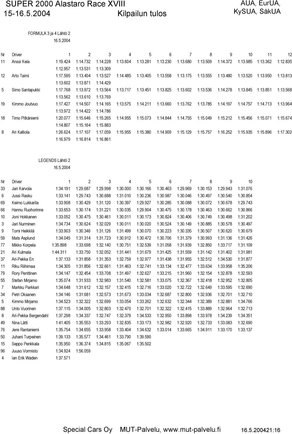 825 1:13.602 1:13.536 1:14.278 1:13.845 1:13.851 1:13.568 1:13.562 1:13.610 1:13.769 19 Kimmo Joutvuo 1:17.427 1:14.507 1:14.165 1:13.575 1:14.211 1:13.660 1:13.762 1:13.785 1:14.197 1:14.757 1:14.