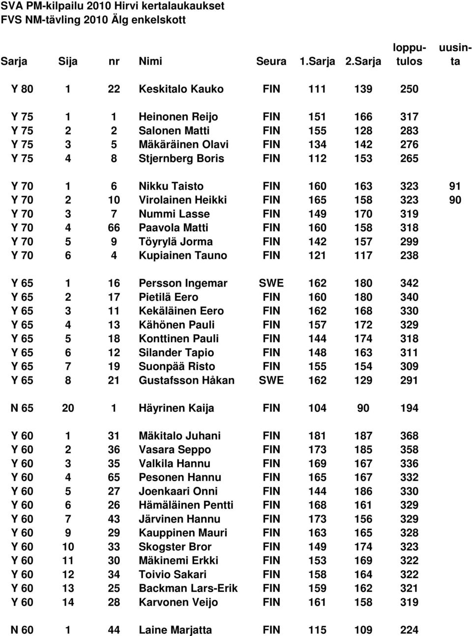 Boris FIN 112 153 265 Y 70 1 6 Nikku Taisto FIN 160 163 323 91 Y 70 2 10 Virolainen Heikki FIN 165 158 323 90 Y 70 3 7 Nummi Lasse FIN 149 170 319 Y 70 4 66 Paavola Matti FIN 160 158 318 Y 70 5 9