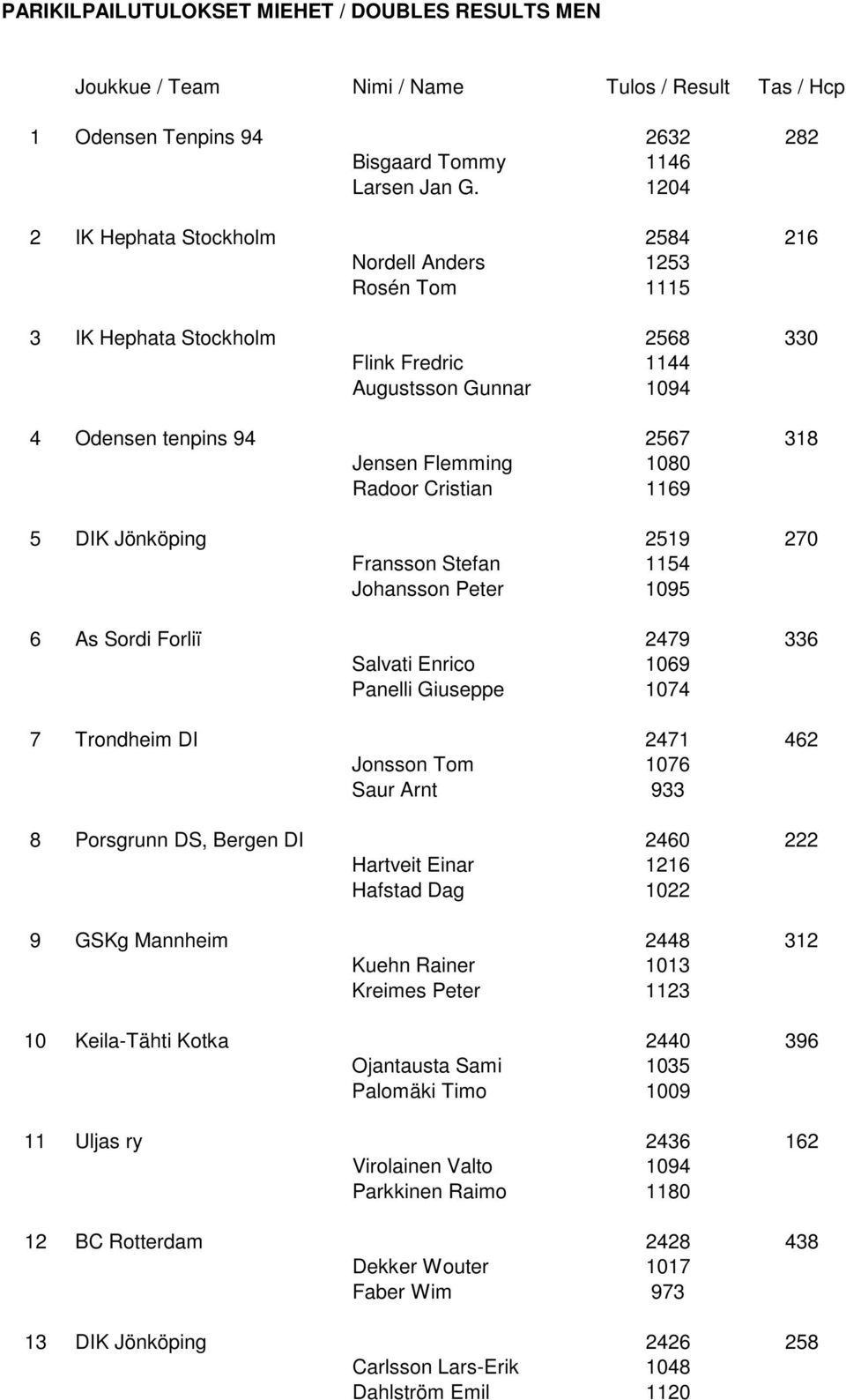 Radoor Cristian 1169 5 DIK Jönköping 2519 270 Fransson Stefan 1154 Johansson Peter 1095 6 As Sordi Forliï 2479 336 Salvati Enrico 1069 Panelli Giuseppe 1074 7 Trondheim DI 2471 462 Jonsson Tom 1076
