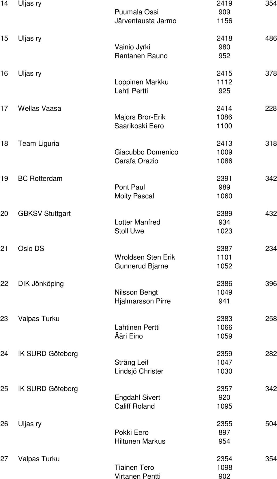 Lotter Manfred 934 Stoll Uwe 1023 21 Oslo DS 2387 234 Wroldsen Sten Erik 1101 Gunnerud Bjarne 1052 22 DIK Jönköping 2386 396 Nilsson Bengt 1049 Hjalmarsson Pirre 941 23 Valpas Turku 2383 258 Lahtinen