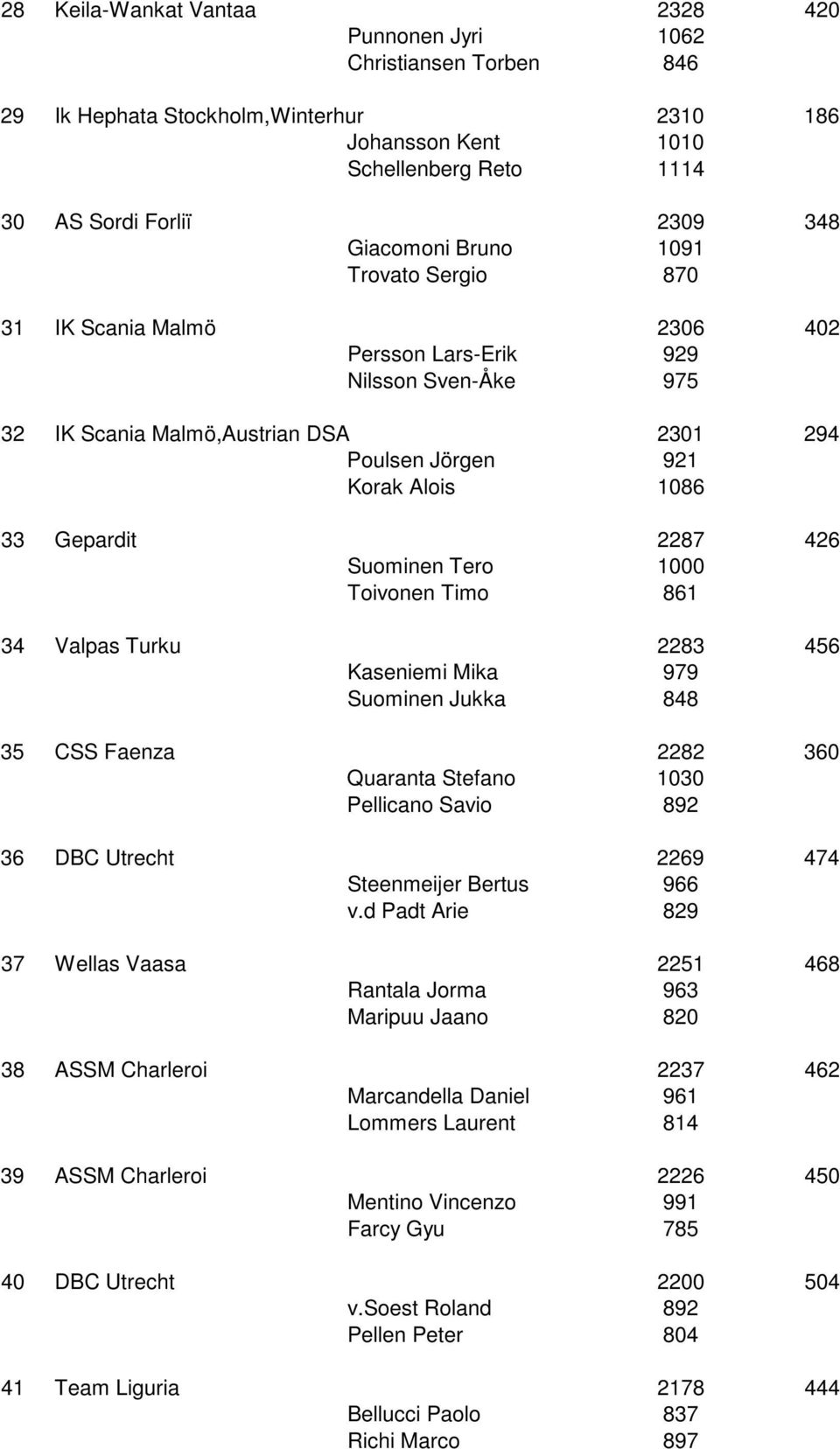 Suominen Tero 1000 Toivonen Timo 861 34 Valpas Turku 2283 456 Kaseniemi Mika 979 Suominen Jukka 848 35 CSS Faenza 2282 360 Quaranta Stefano 1030 Pellicano Savio 892 36 DBC Utrecht 2269 474