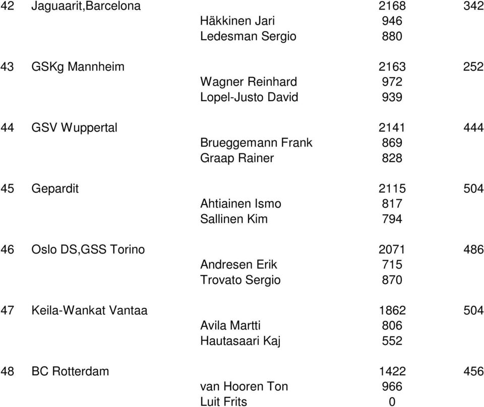 Ahtiainen Ismo 817 Sallinen Kim 794 46 Oslo DS,GSS Torino 2071 486 Andresen Erik 715 Trovato Sergio 870 47