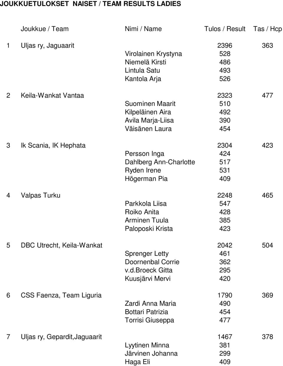Ryden Irene 531 Högerman Pia 409 4 Valpas Turku 2248 465 Parkkola Liisa 547 Roiko Anita 428 Arminen Tuula 385 Paloposki Krista 423 5 DBC Utrecht, Keila-Wankat 2042 504 Sprenger Letty 461 Doornenbal