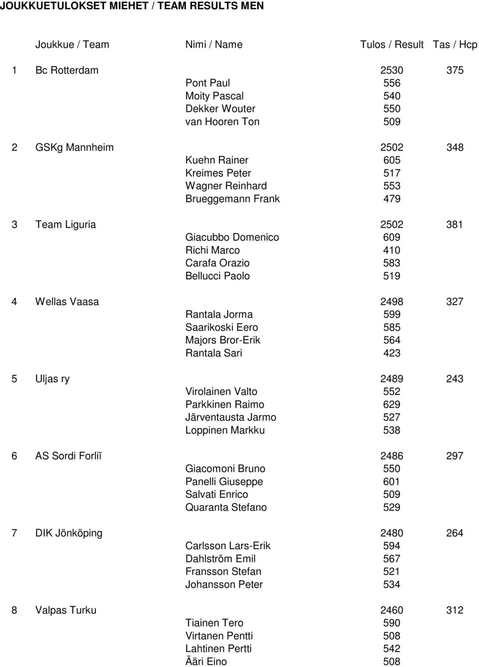 Wellas Vaasa 2498 327 Rantala Jorma 599 Saarikoski Eero 585 Majors Bror-Erik 564 Rantala Sari 423 5 Uljas ry 2489 243 Virolainen Valto 552 Parkkinen Raimo 629 Järventausta Jarmo 527 Loppinen Markku