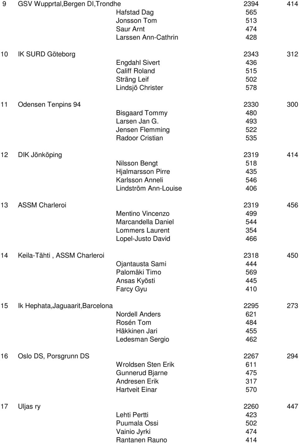 493 Jensen Flemming 522 Radoor Cristian 535 12 DIK Jönköping 2319 414 Nilsson Bengt 518 Hjalmarsson Pirre 435 Karlsson Anneli 546 Lindström Ann-Louise 406 13 ASSM Charleroi 2319 456 Mentino Vincenzo
