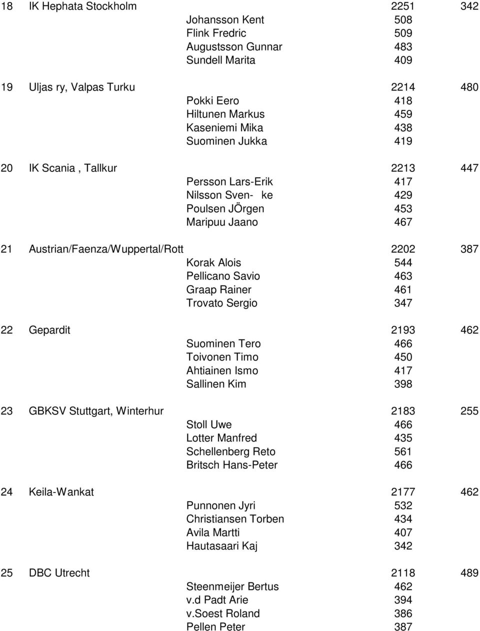 Savio 463 Graap Rainer 461 Trovato Sergio 347 22 Gepardit 2193 462 Suominen Tero 466 Toivonen Timo 450 Ahtiainen Ismo 417 Sallinen Kim 398 23 GBKSV Stuttgart, Winterhur 2183 255 Stoll Uwe 466 Lotter