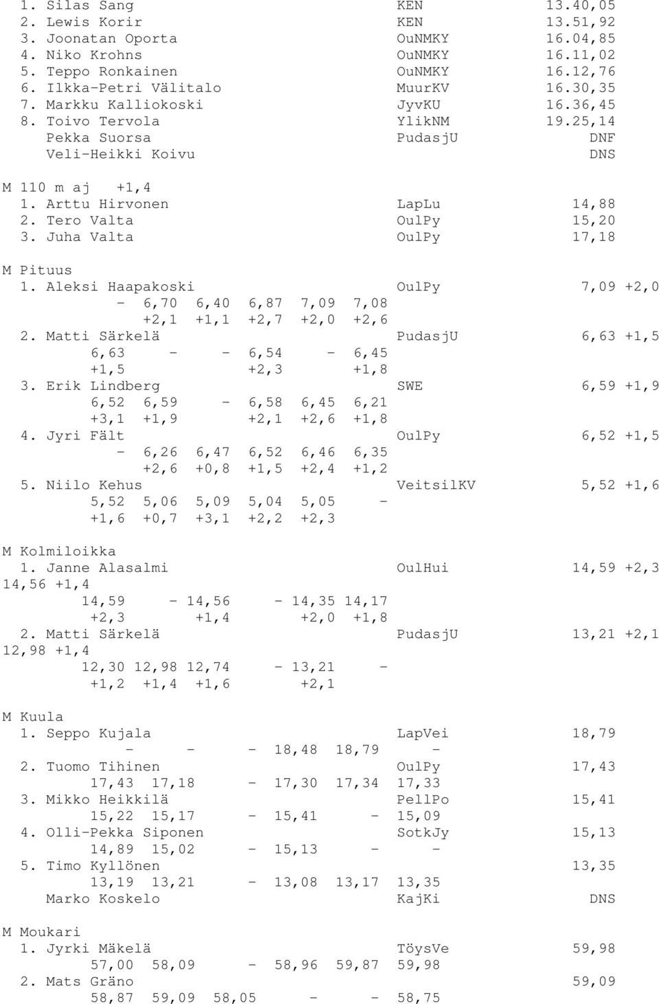 Juha Valta OulPy 17,18 M Pituus 1. Aleksi Haapakoski OulPy 7,09 +2,0-6,70 6,40 6,87 7,09 7,08 +2,1 +1,1 +2,7 +2,0 +2,6 2. Matti Särkelä PudasjU 6,63 +1,5 6,63 - - 6,54-6,45 +1,5 +2,3 +1,8 3.