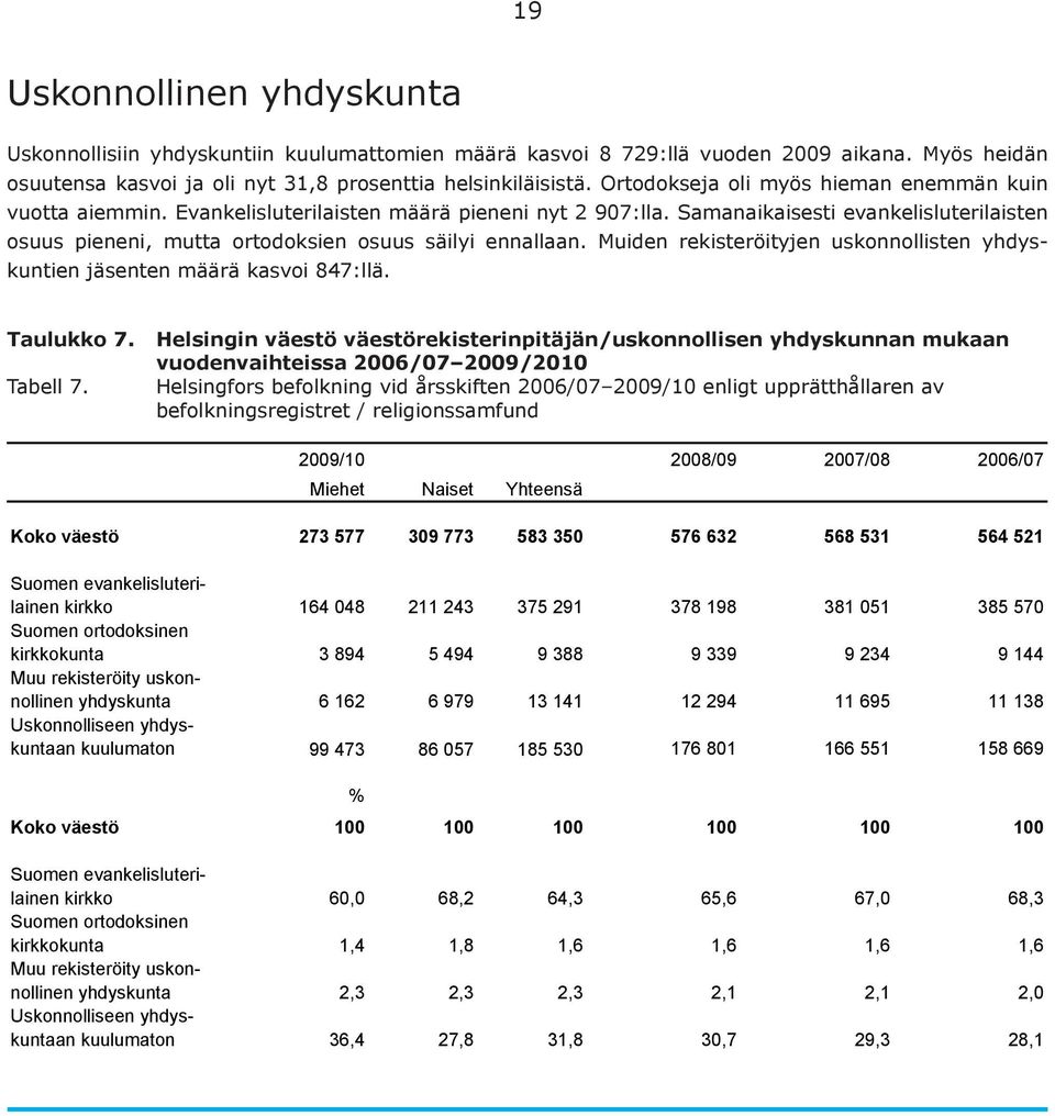 Samanaikaisesti evankelisluterilaisten osuus pieneni, mutta ortodoksien osuus säilyi ennallaan. Muiden rekisteröityjen uskonnollisten yhdyskuntien jäsenten määrä kasvoi 847:llä. Taulukko 7. Tabell 7.