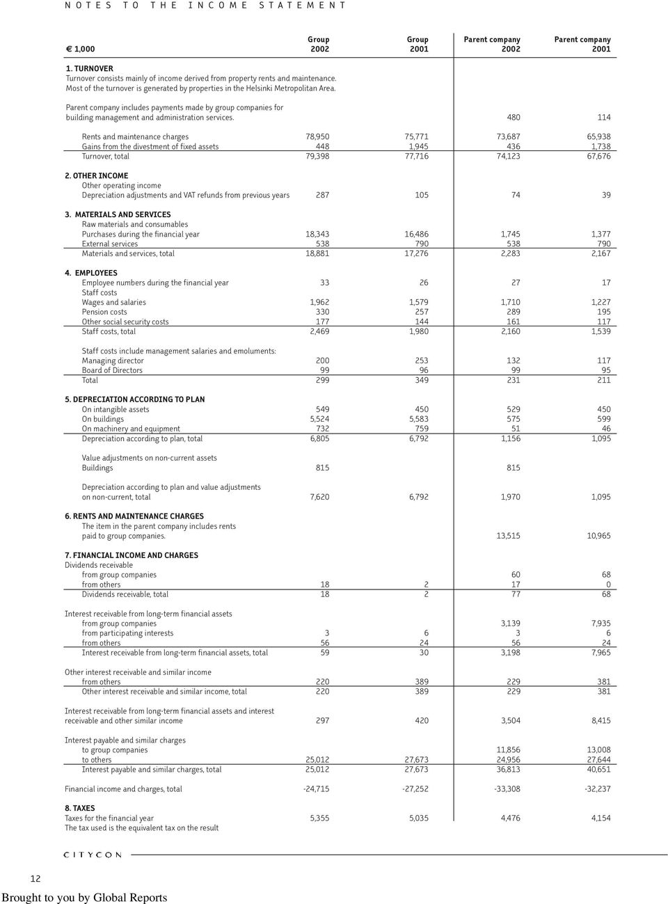 Parent company includes payments made by group companies for building management and administration services.