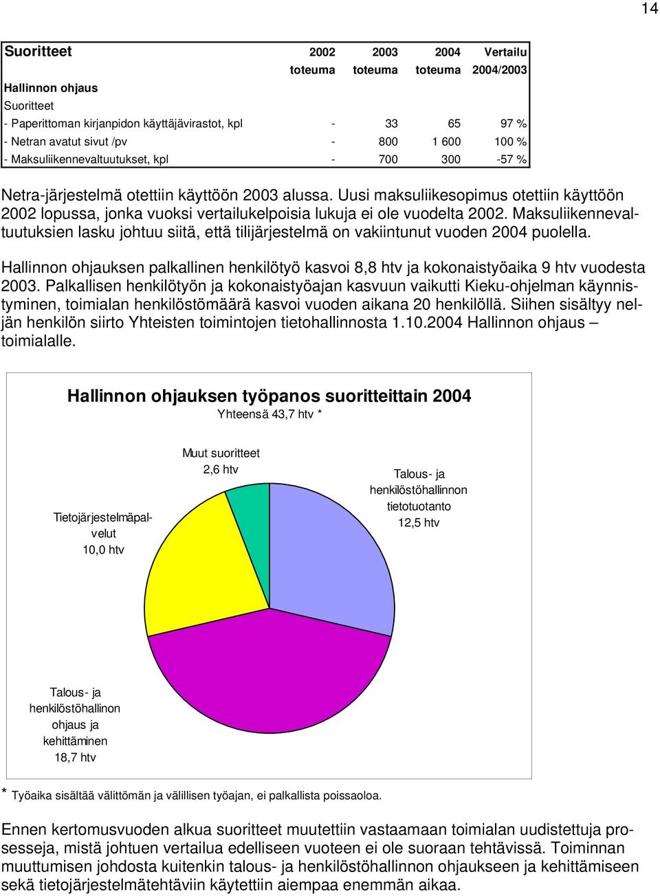 Uusi maksuliikesopimus otettiin käyttöön 2002 lopussa, jonka vuoksi vertailukelpoisia lukuja ei ole vuodelta 2002.