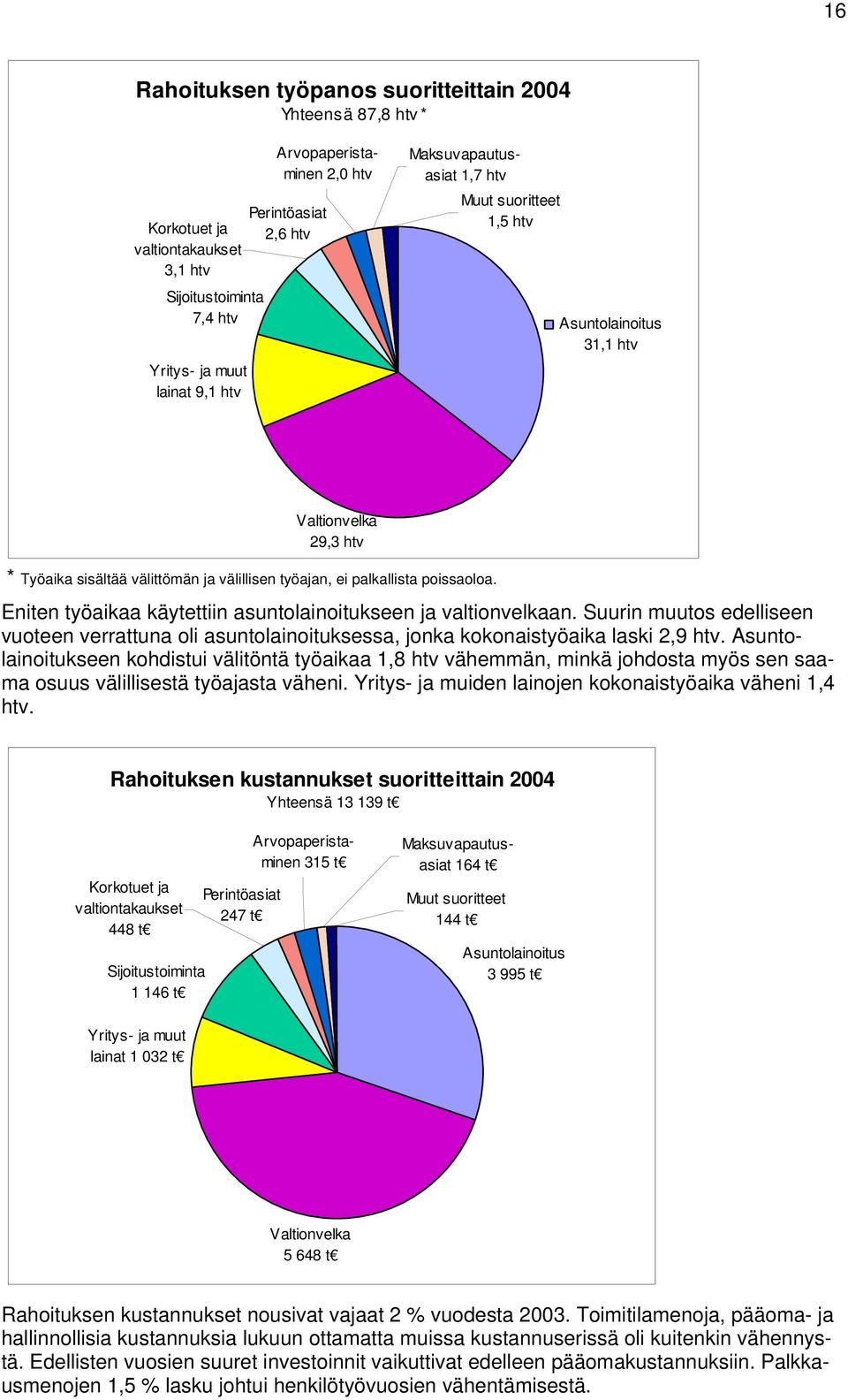 Eniten työaikaa käytettiin asuntolainoitukseen ja valtionvelkaan. Suurin muutos edelliseen vuoteen verrattuna oli asuntolainoituksessa, jonka kokonaistyöaika laski 2,9 htv.