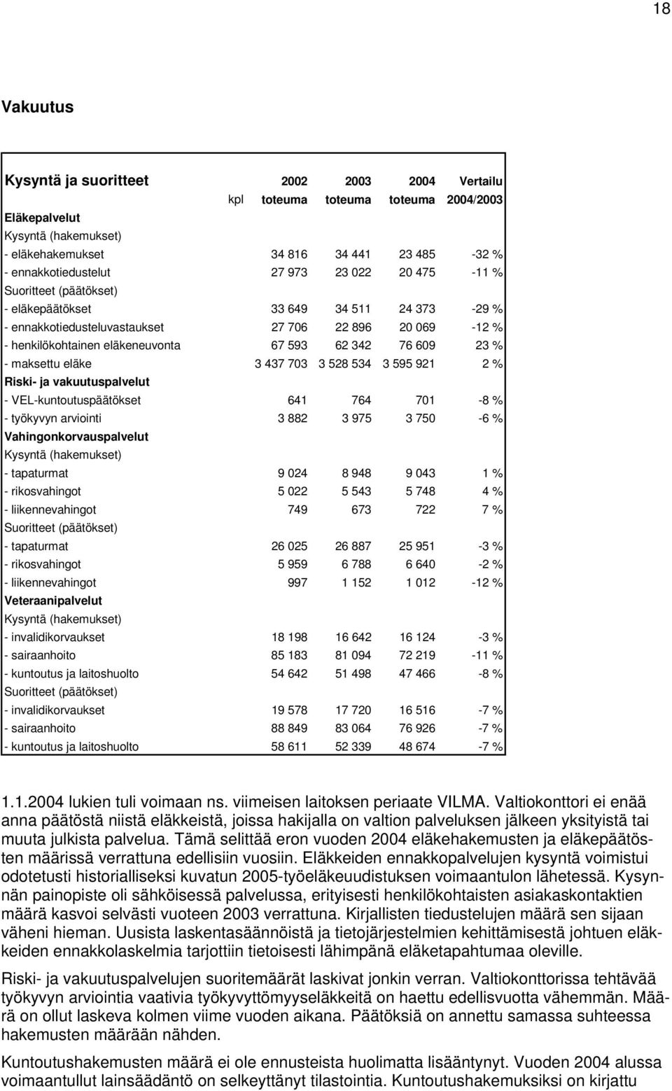 23 % - maksettu eläke 3 437 703 3 528 534 3 595 921 2 % Riski- ja vakuutuspalvelut - VEL-kuntoutuspäätökset 641 764 701-8 % - työkyvyn arviointi 3 882 3 975 3 750-6 % Vahingonkorvauspalvelut Kysyntä