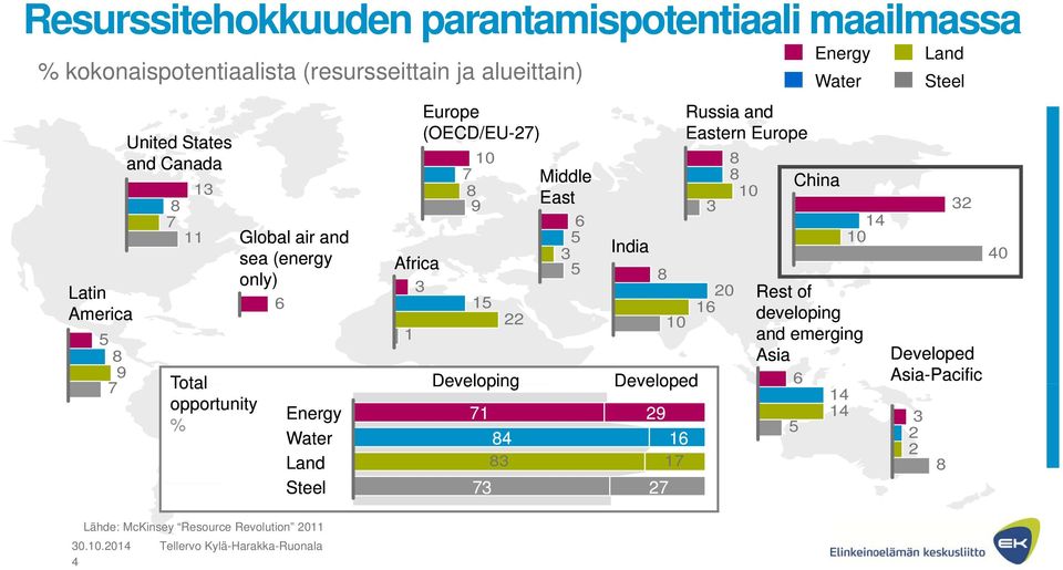 Eastern Europe 10 8 7 Middle 8 8 9 East 10 3 6 5 3 India 5 15 22 Developing 10 Developed Energy 71 29 Water 84 16 Land 83 17 Steel 73 27 20 16